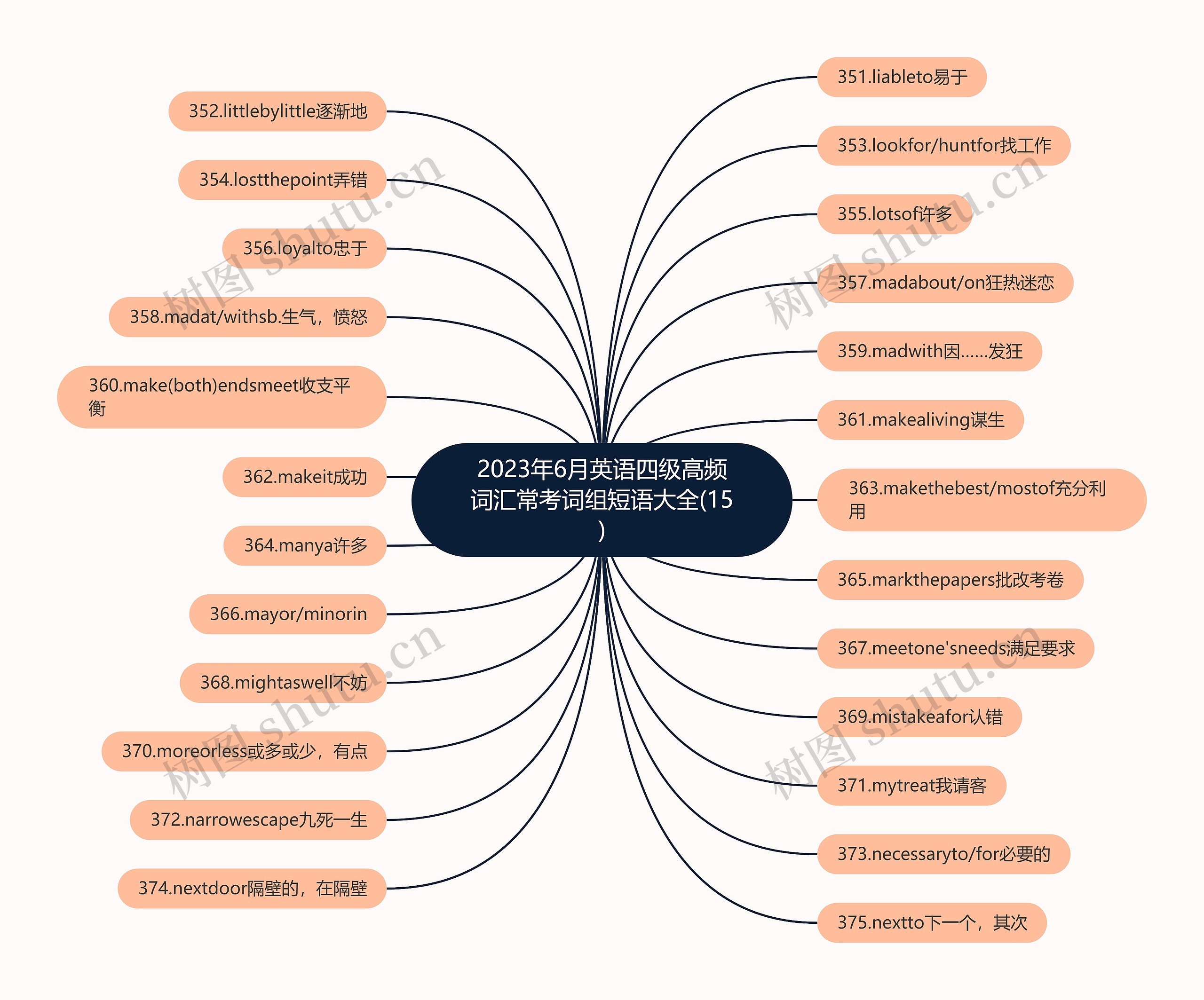2023年6月英语四级高频词汇常考词组短语大全(15)思维导图