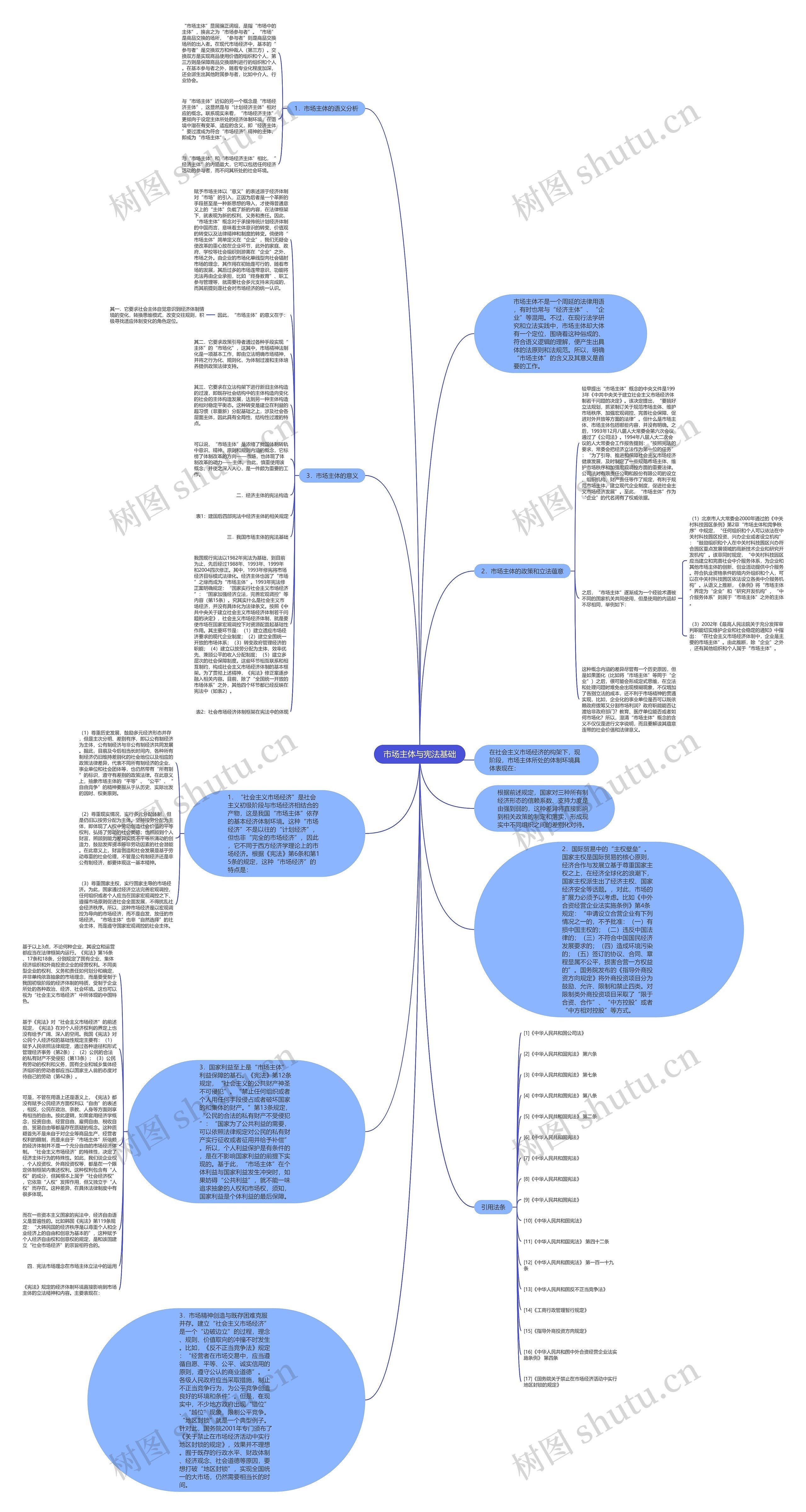 市场主体与宪法基础思维导图