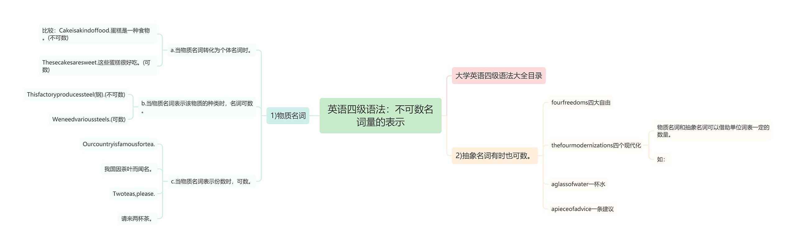 英语四级语法：不可数名词量的表示思维导图