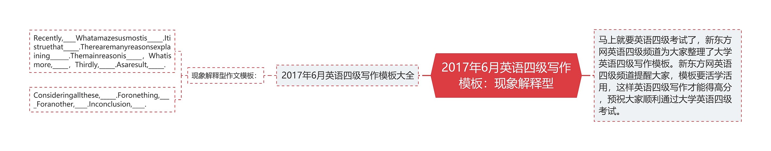 2017年6月英语四级写作模板：现象解释型