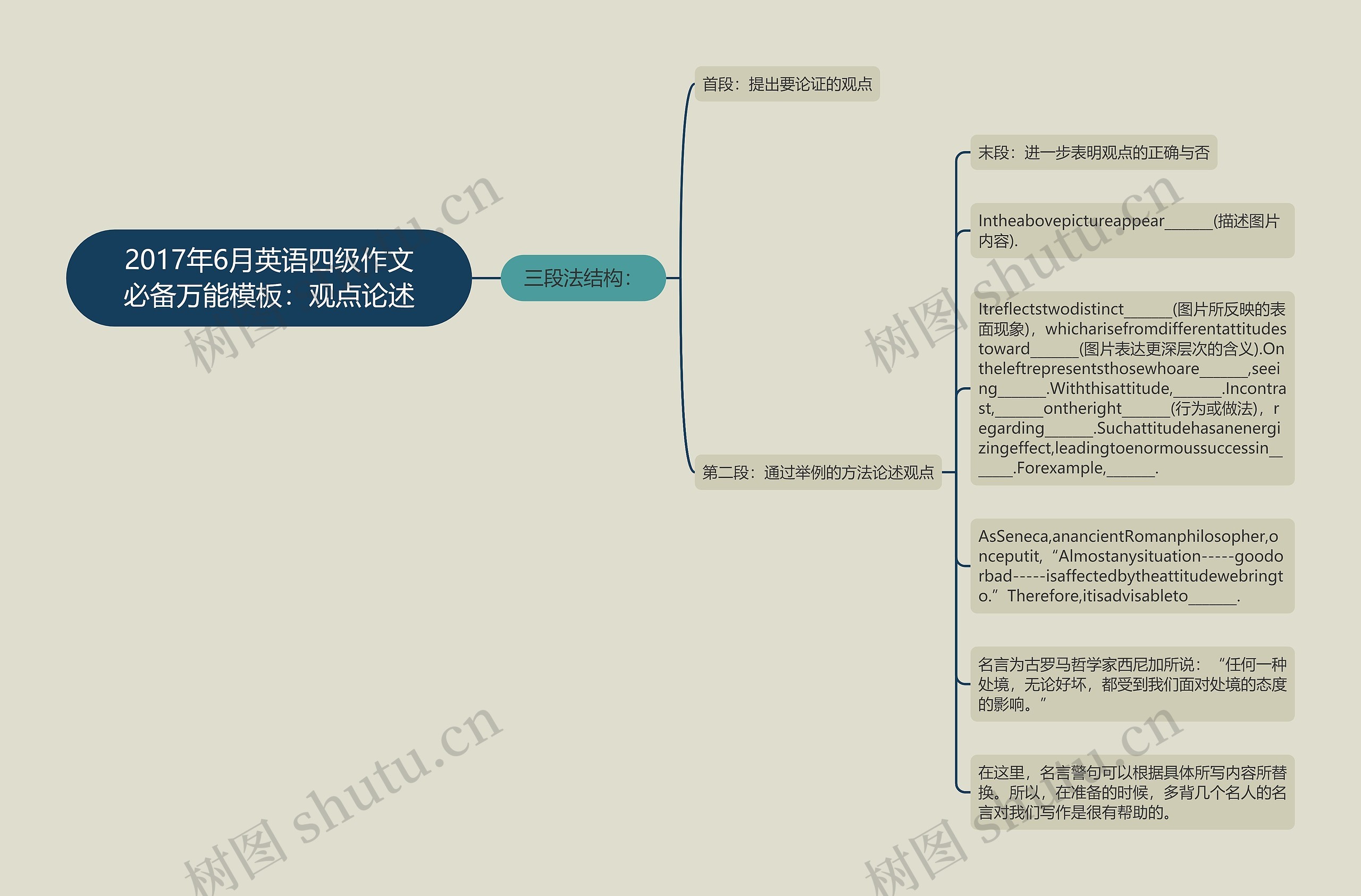 2017年6月英语四级作文必备万能：观点论述思维导图