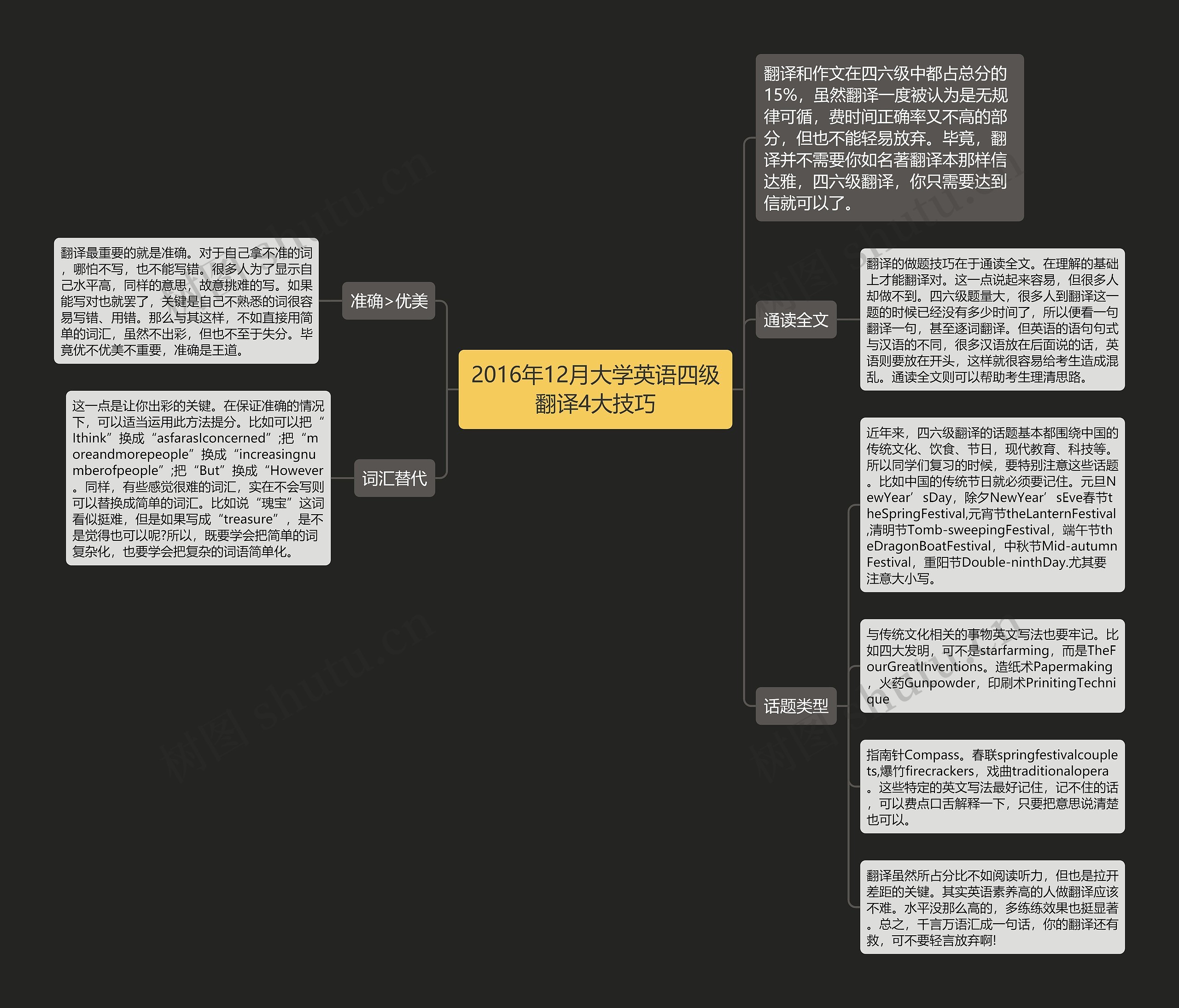 2016年12月大学英语四级翻译4大技巧思维导图