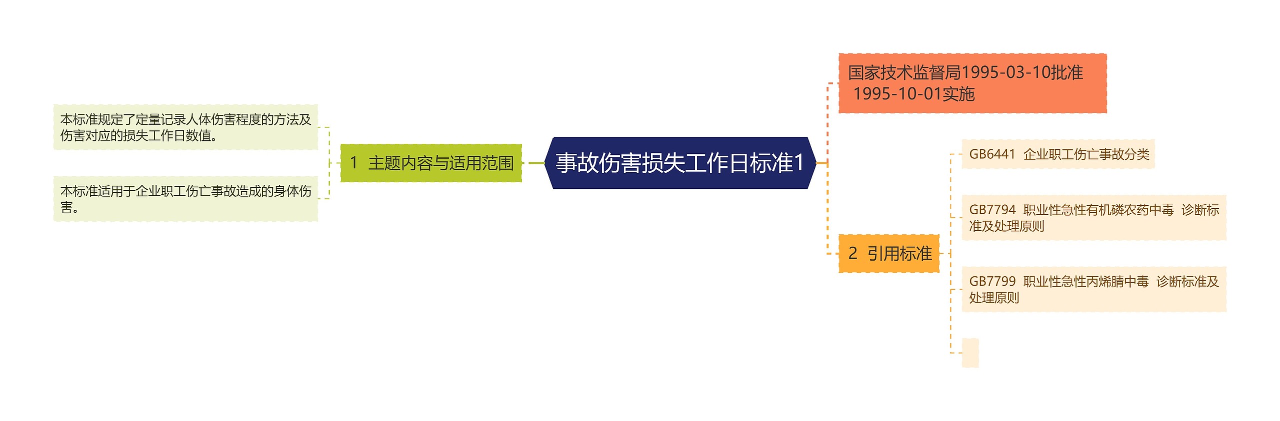 事故伤害损失工作日标准1