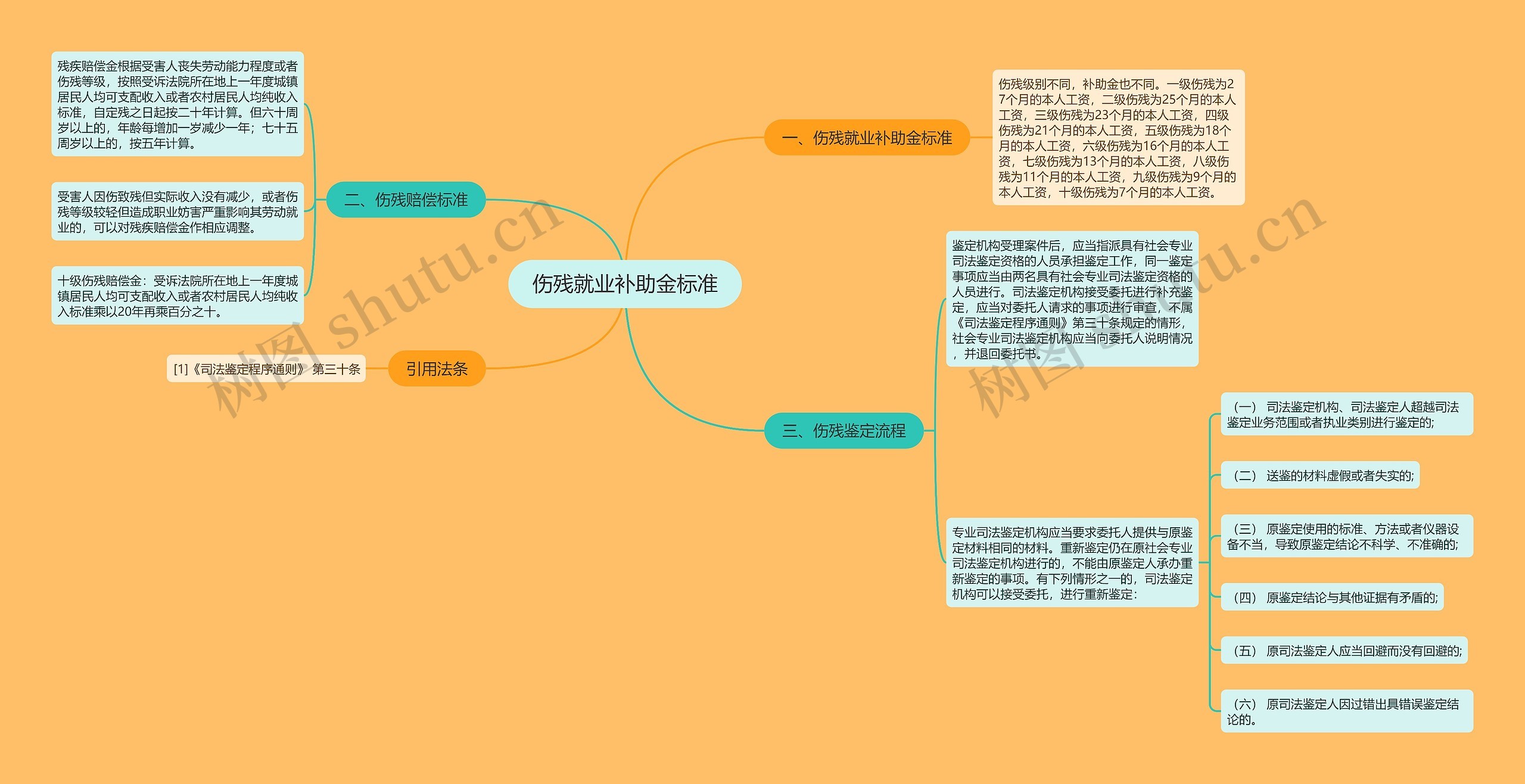 伤残就业补助金标准思维导图