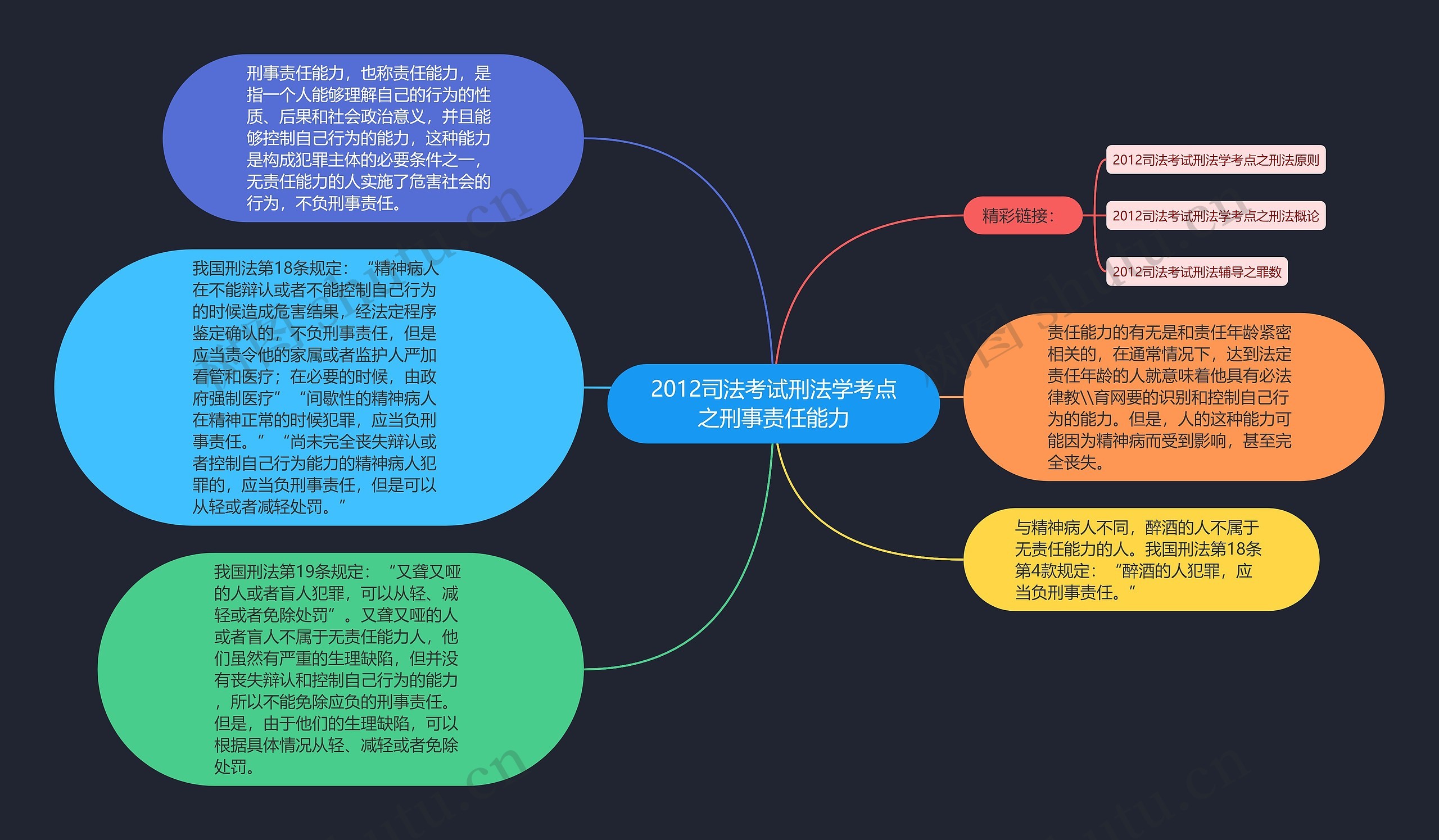 2012司法考试刑法学考点之刑事责任能力思维导图