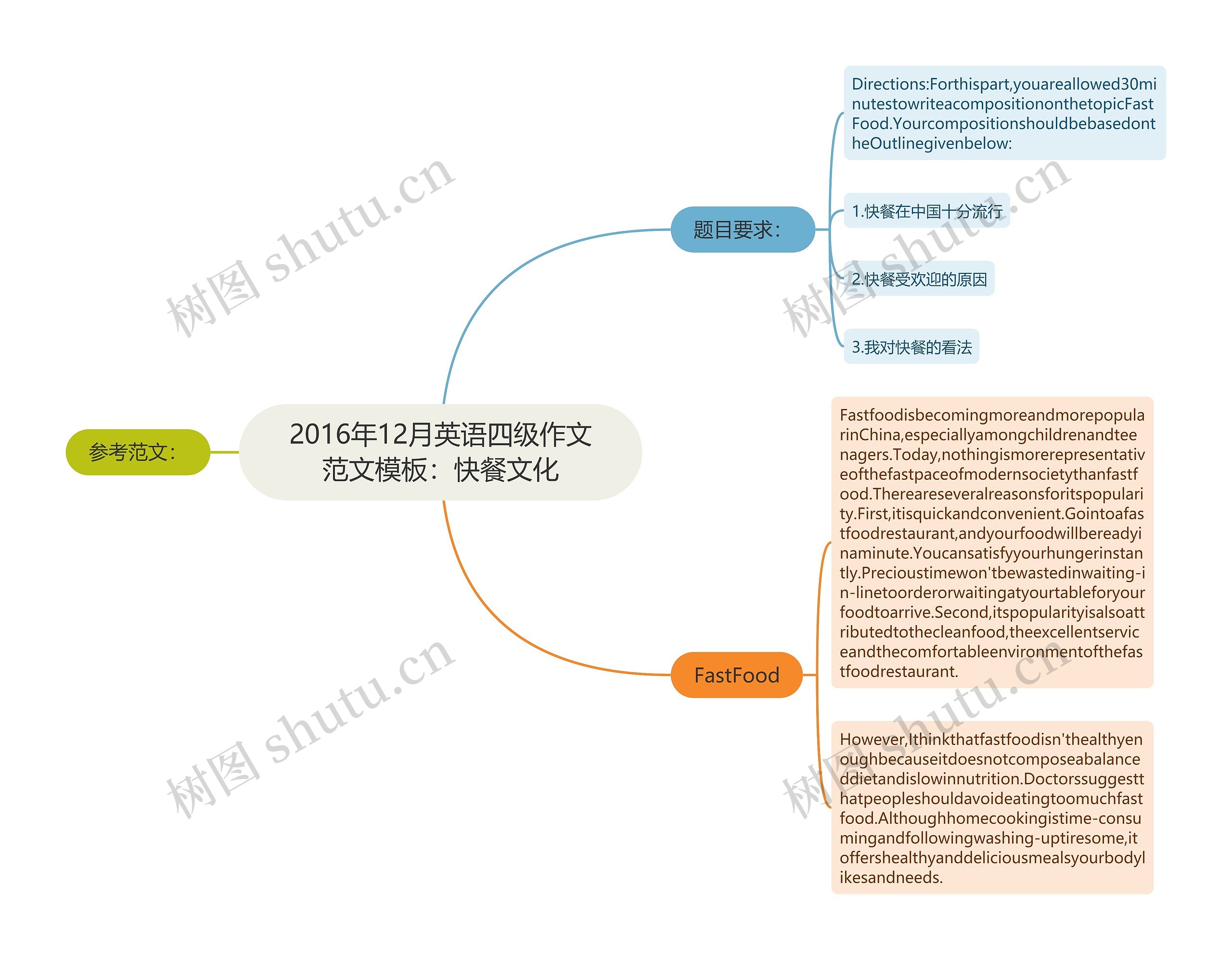 2016年12月英语四级作文范文：快餐文化思维导图