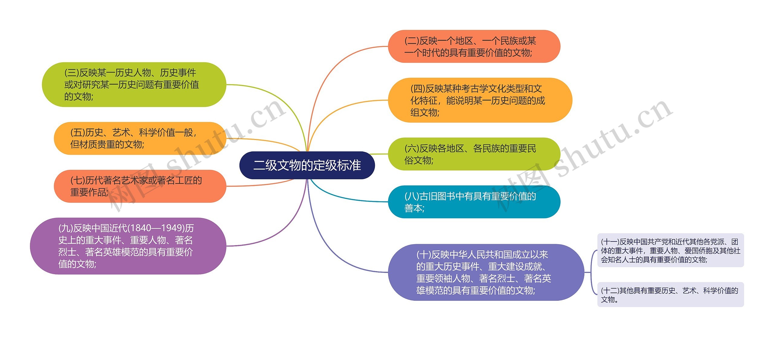 二级文物的定级标准思维导图