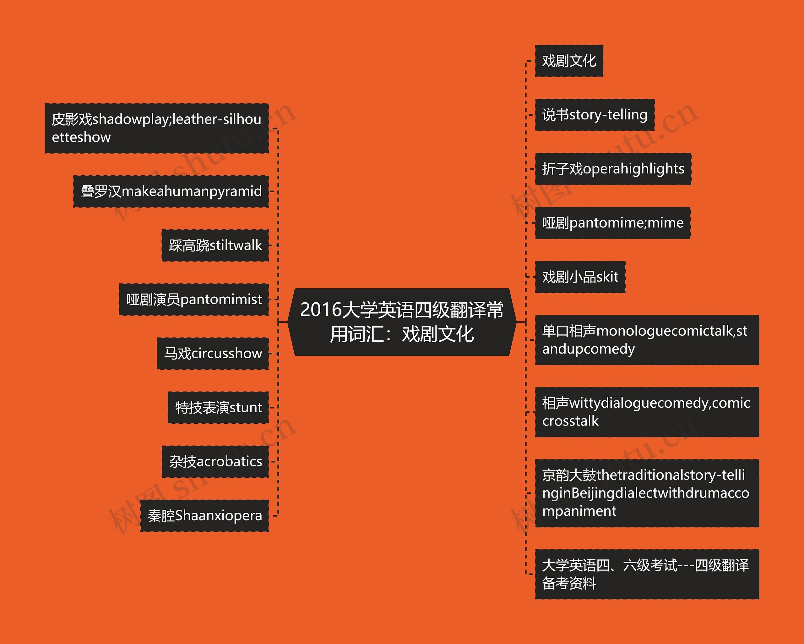 2016大学英语四级翻译常用词汇：戏剧文化