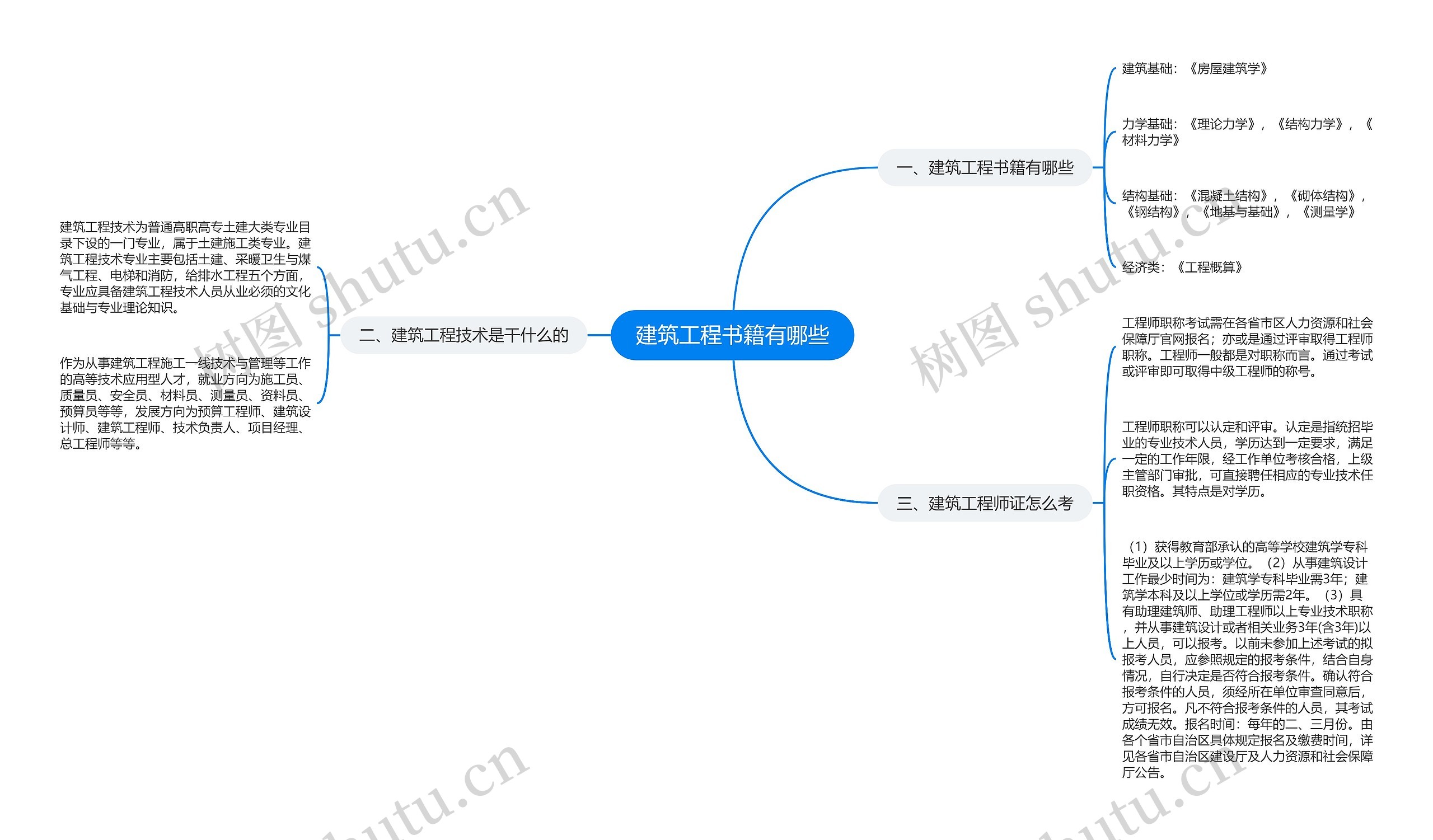 建筑工程书籍有哪些思维导图