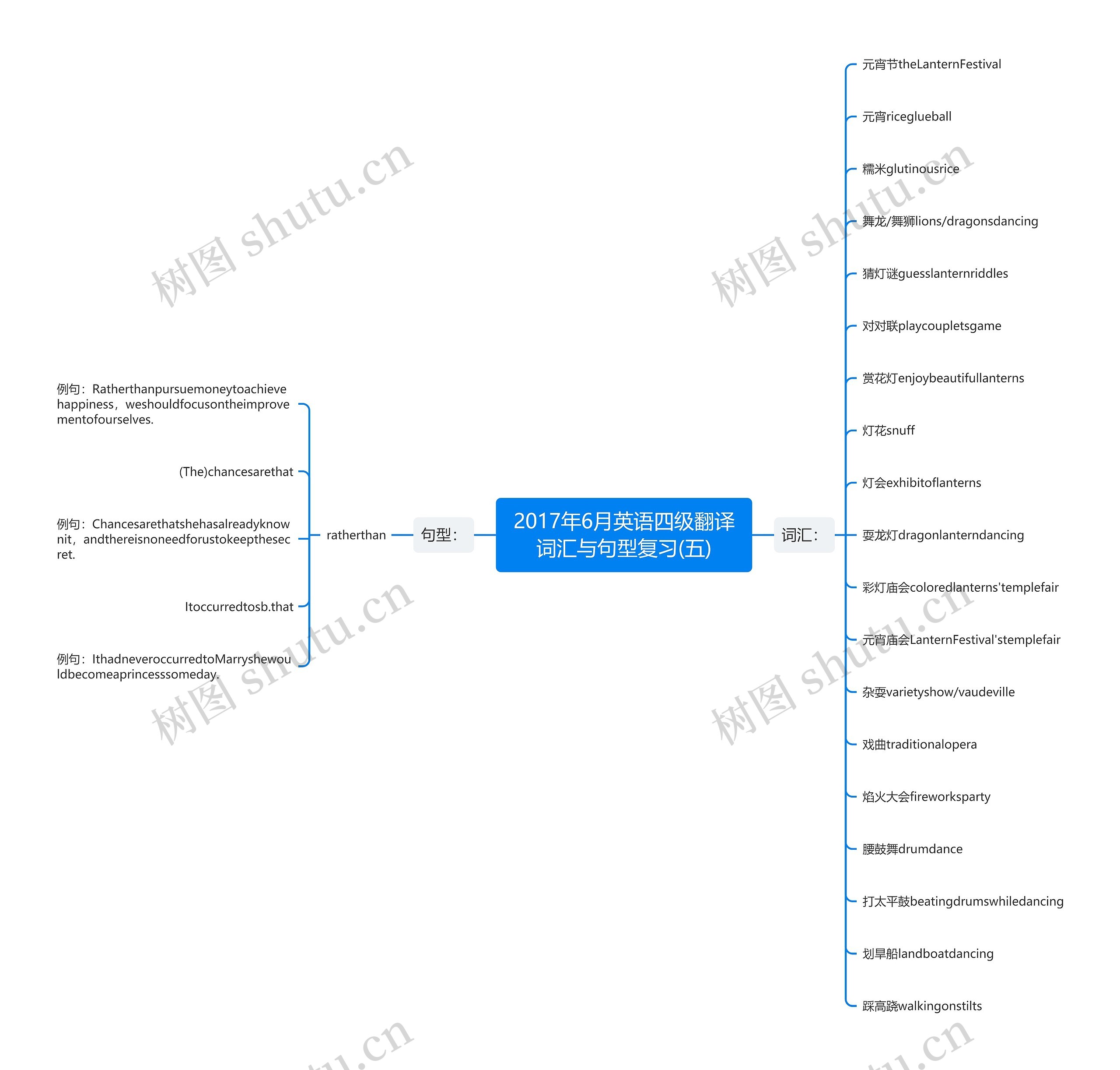 2017年6月英语四级翻译词汇与句型复习(五)思维导图
