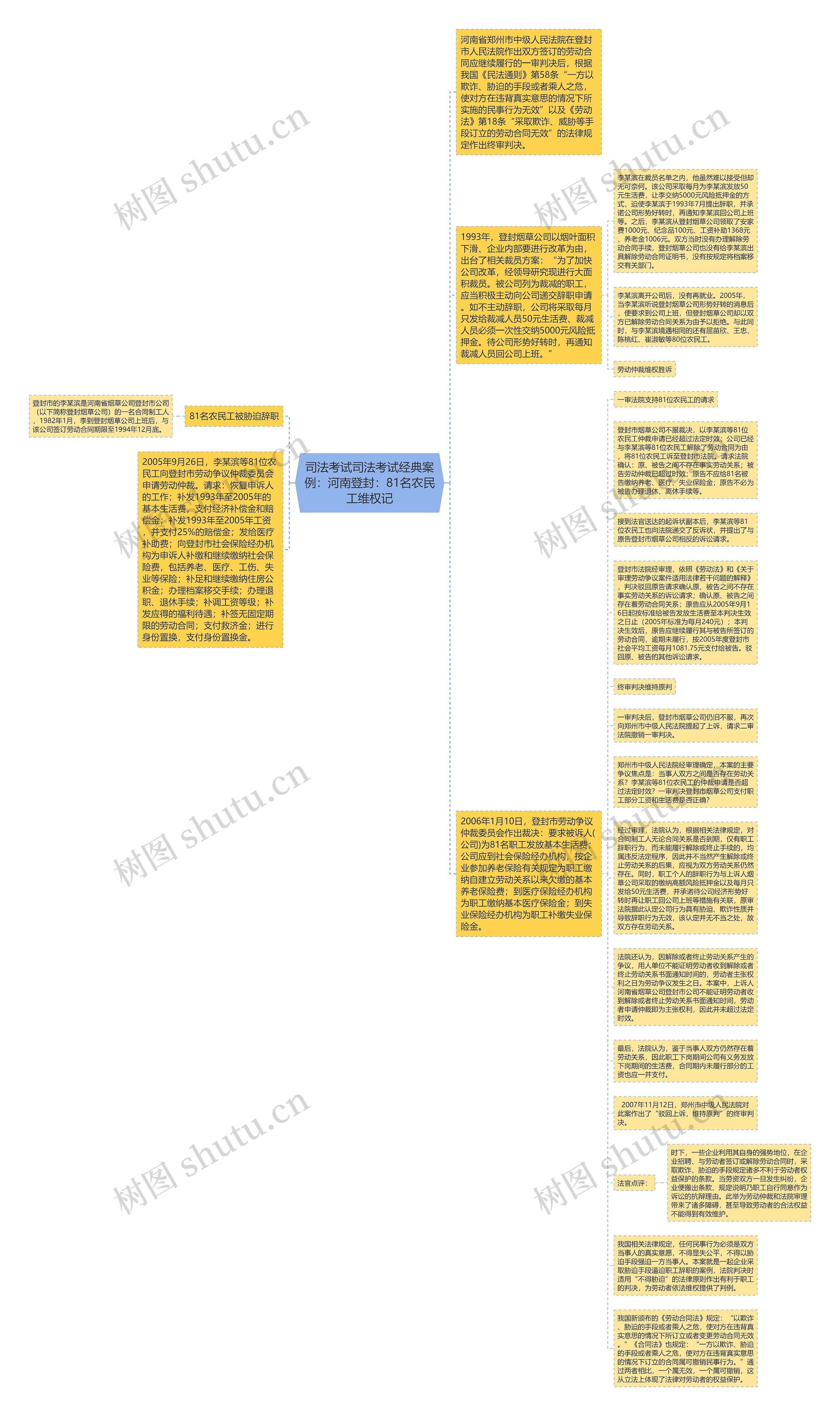 司法考试司法考试经典案例：河南登封：81名农民工维权记