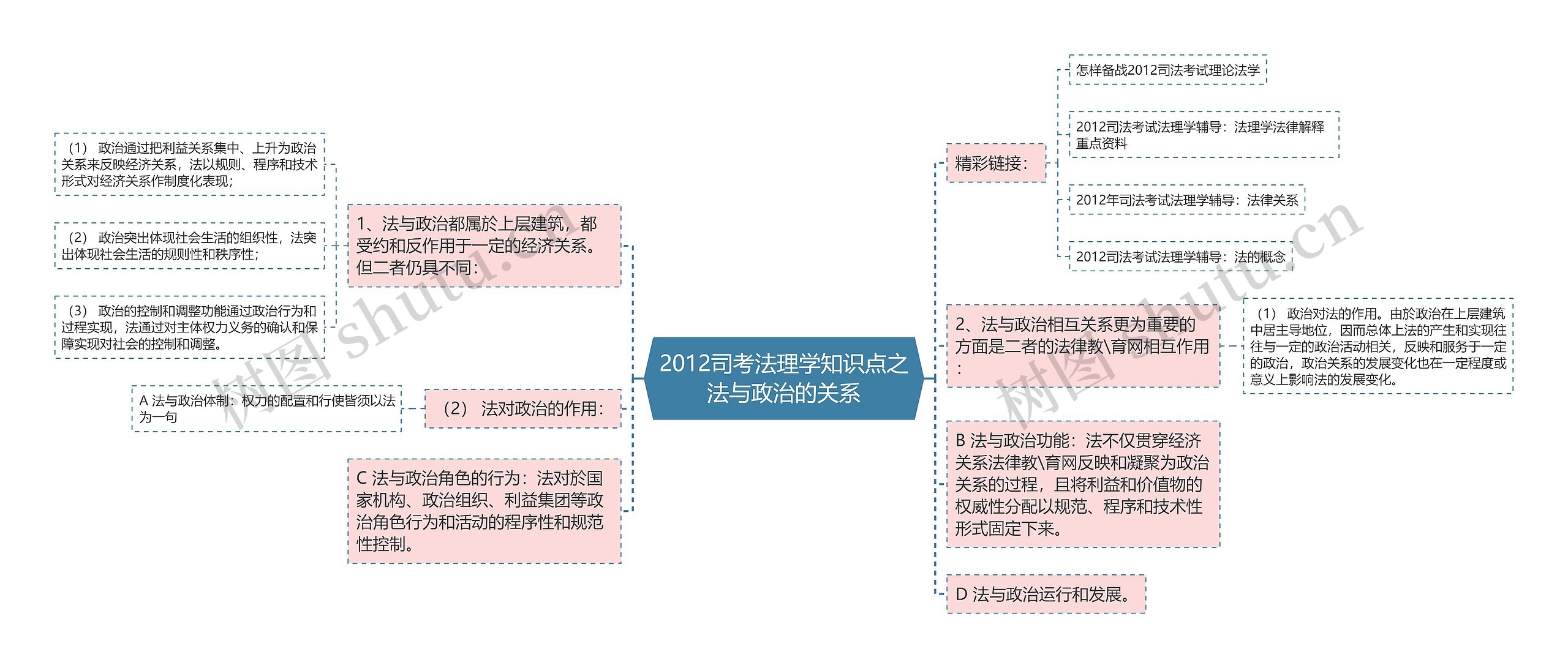 2012司考法理学知识点之法与政治的关系思维导图