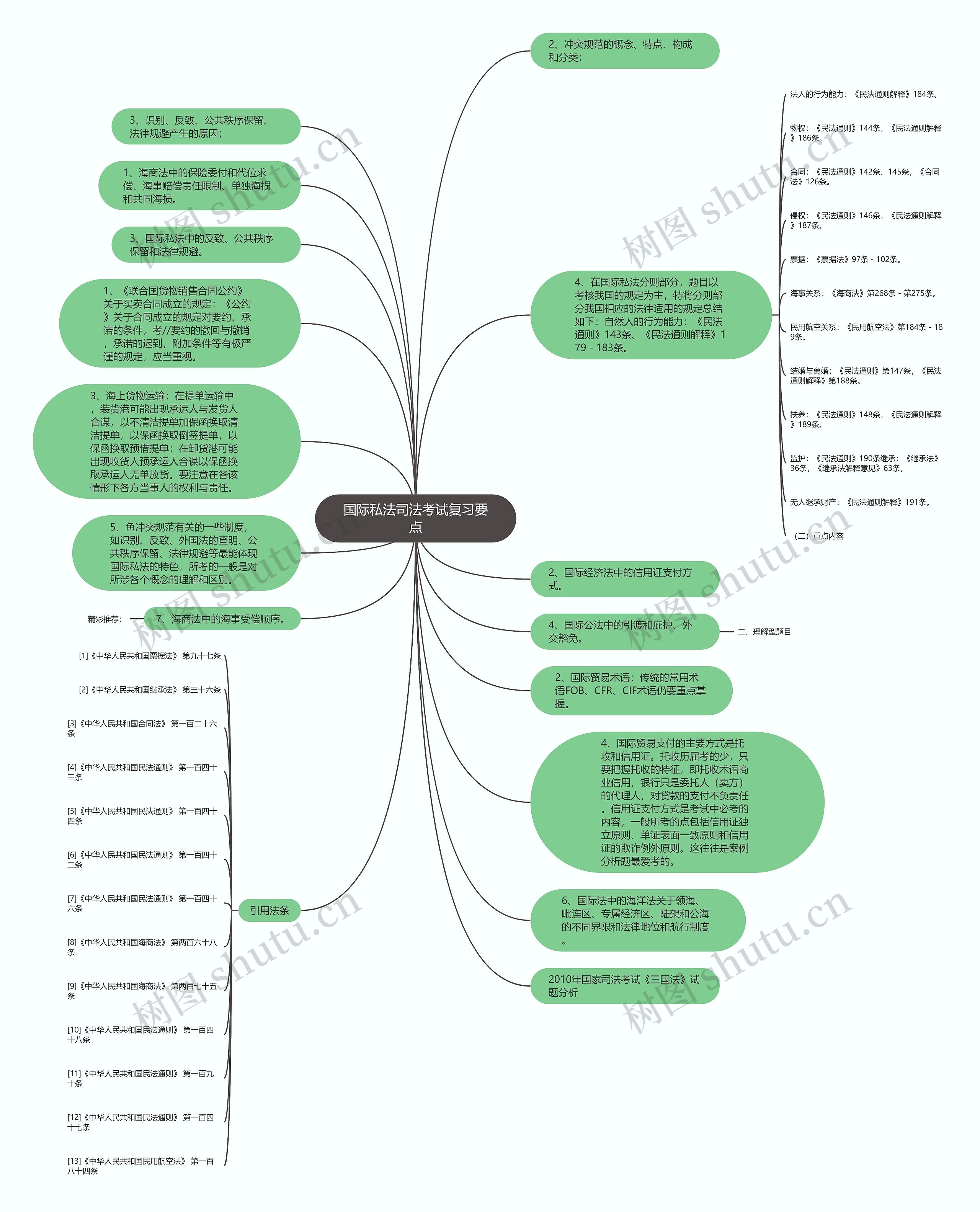 国际私法司法考试复习要点思维导图