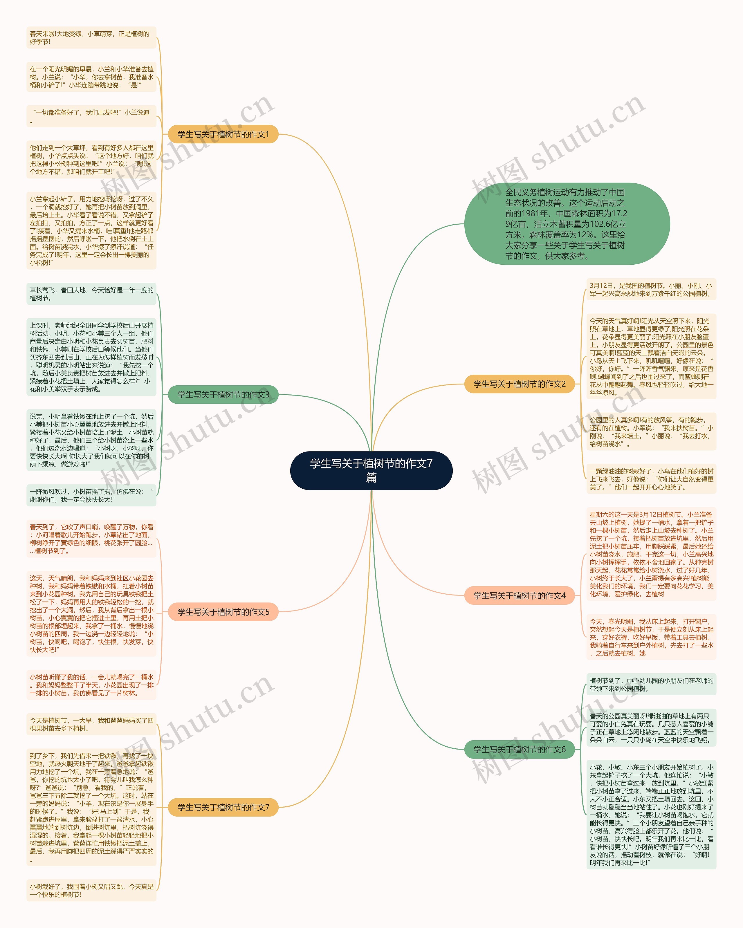 学生写关于植树节的作文7篇思维导图