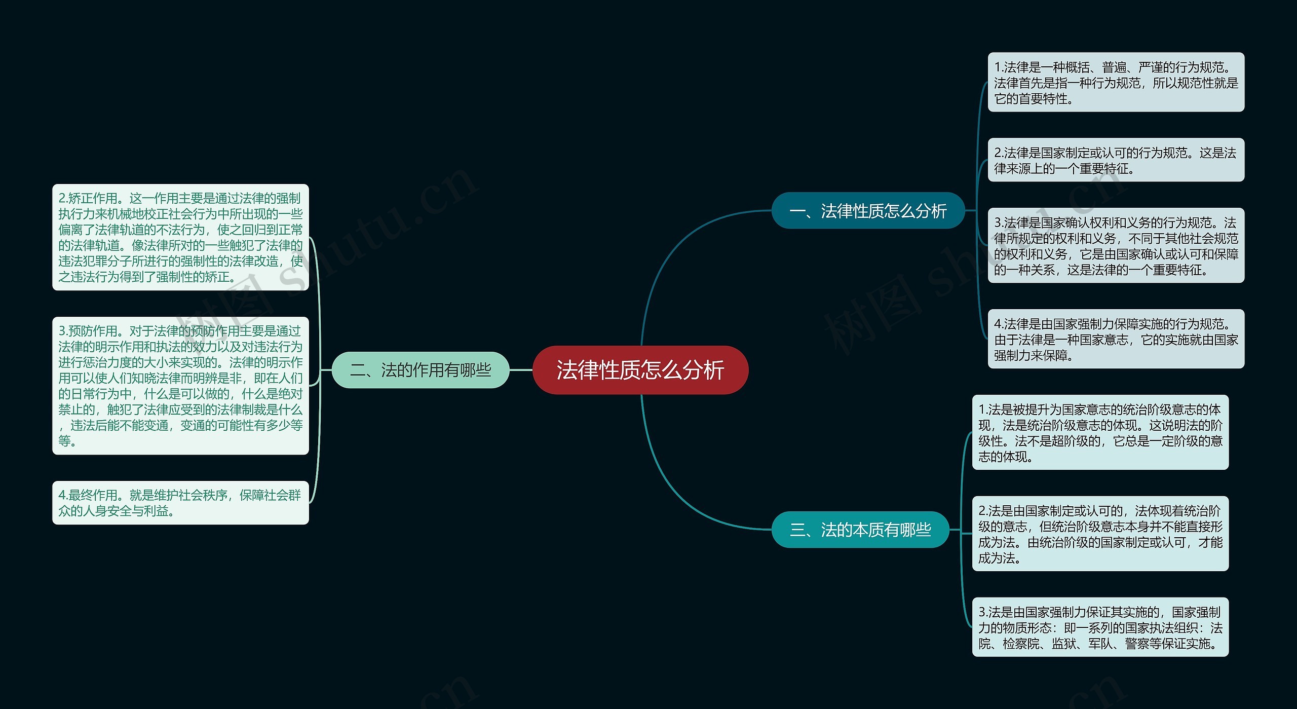 法律性质怎么分析思维导图