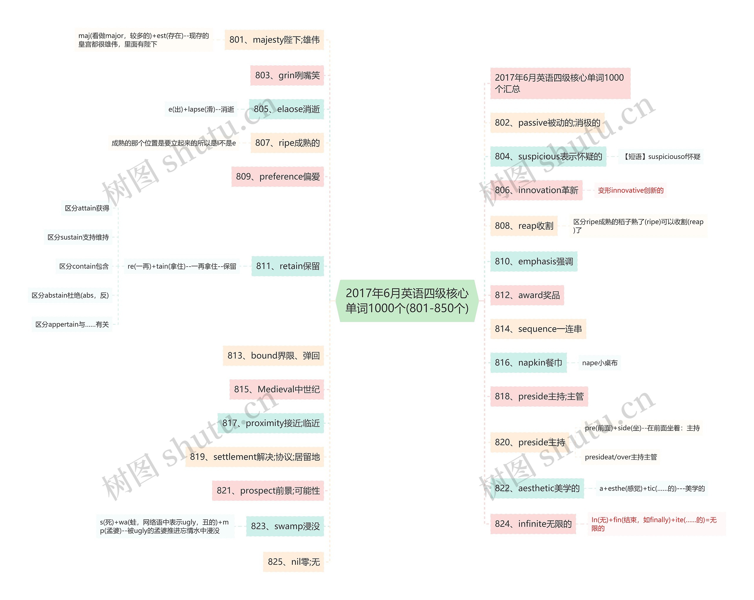 2017年6月英语四级核心单词1000个(801-850个)思维导图