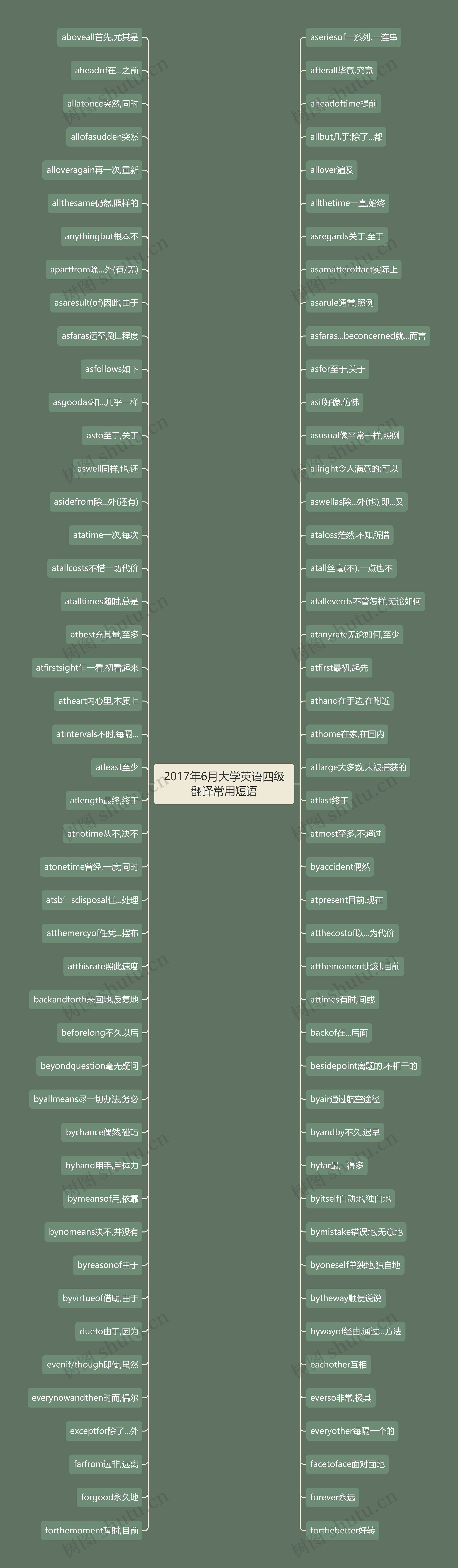 2017年6月大学英语四级翻译常用短语思维导图