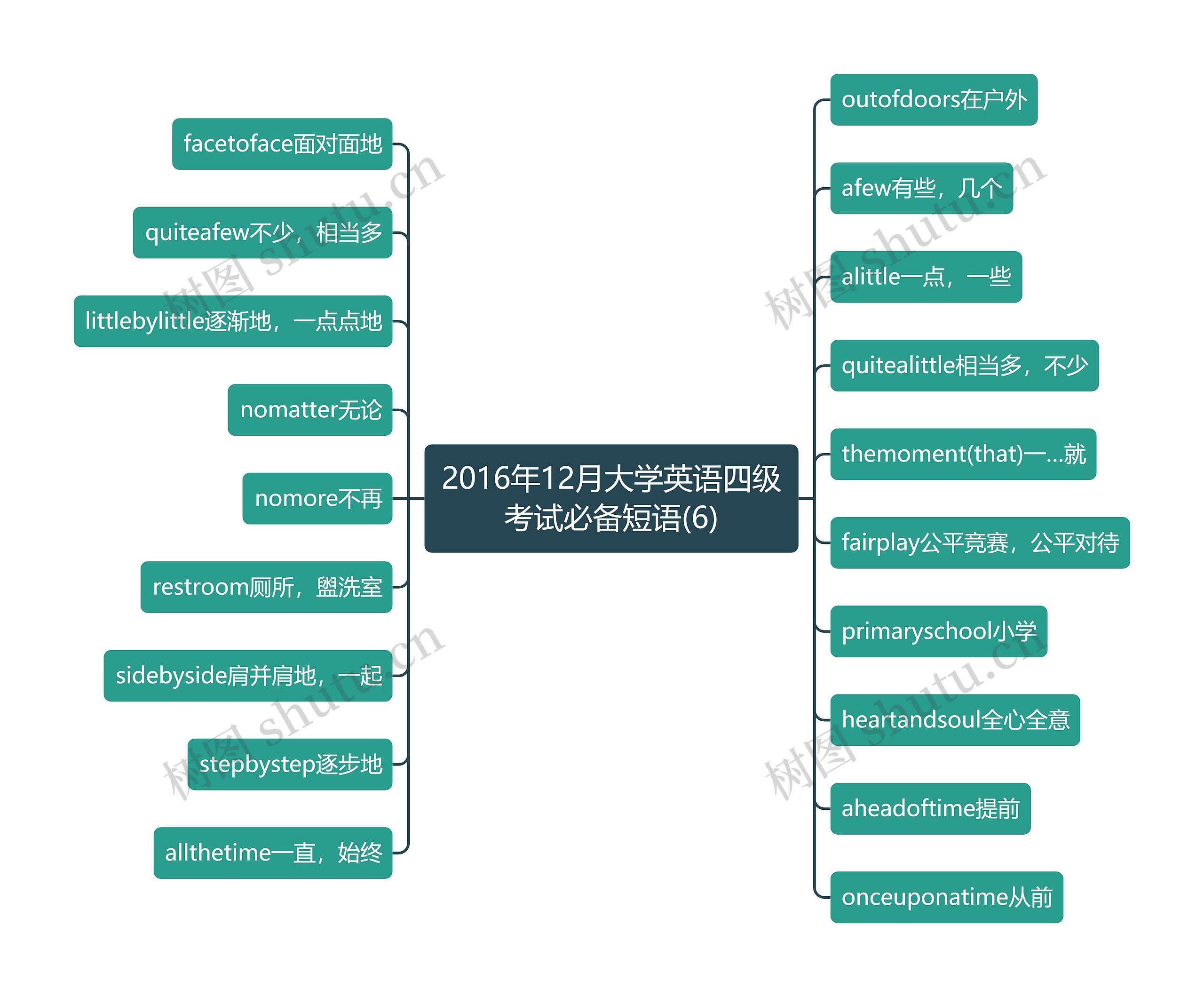 2016年12月大学英语四级考试必备短语(6)思维导图