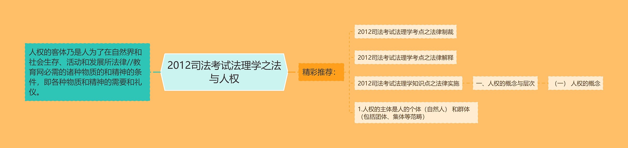 2012司法考试法理学之法与人权思维导图