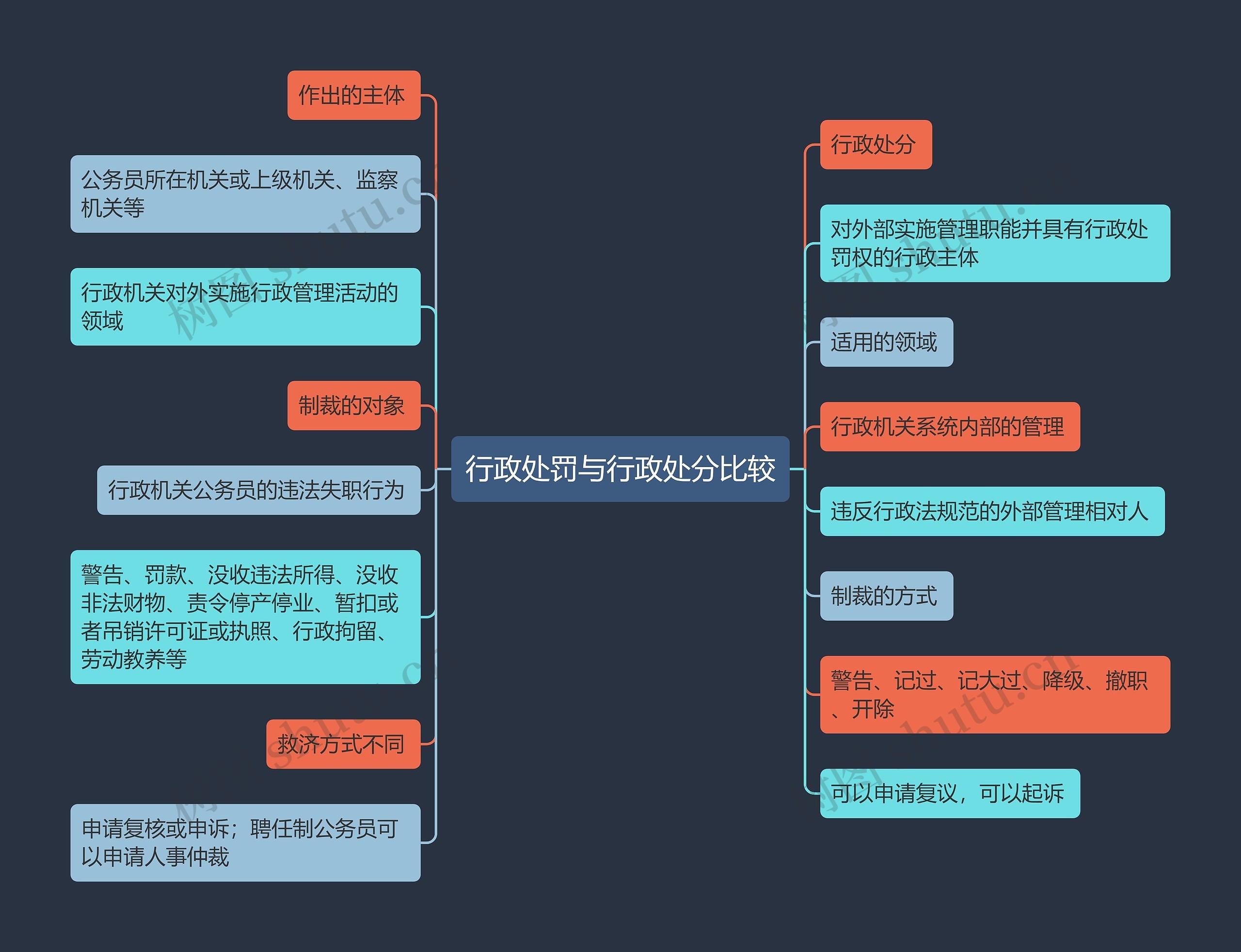 行政处罚与行政处分比较