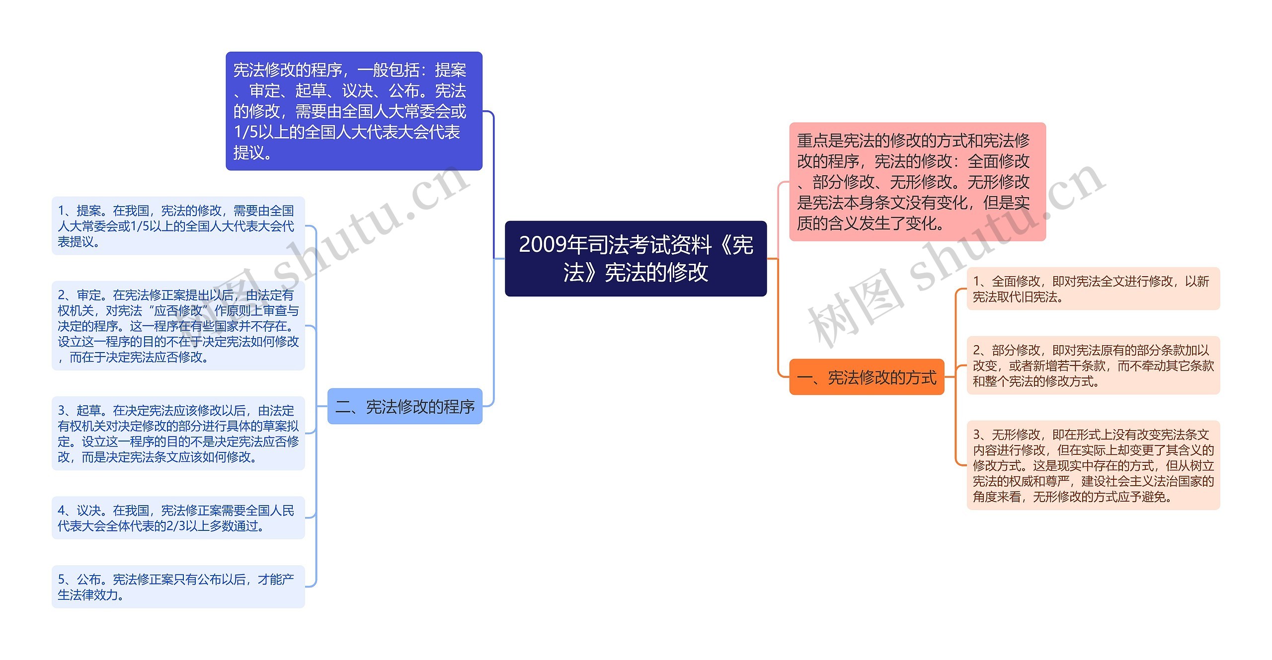 2009年司法考试资料《宪法》宪法的修改思维导图