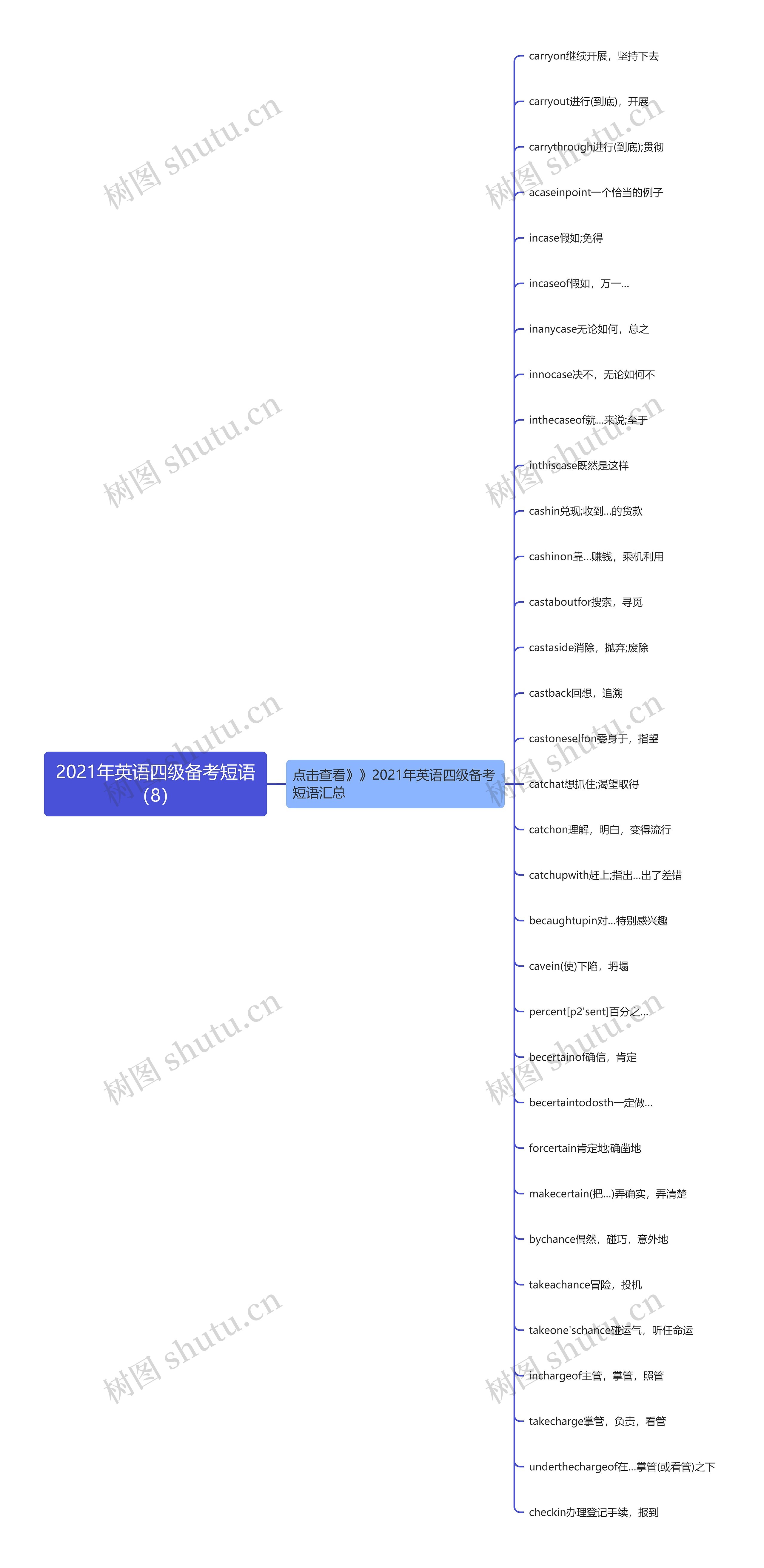 2021年英语四级备考短语（8）思维导图