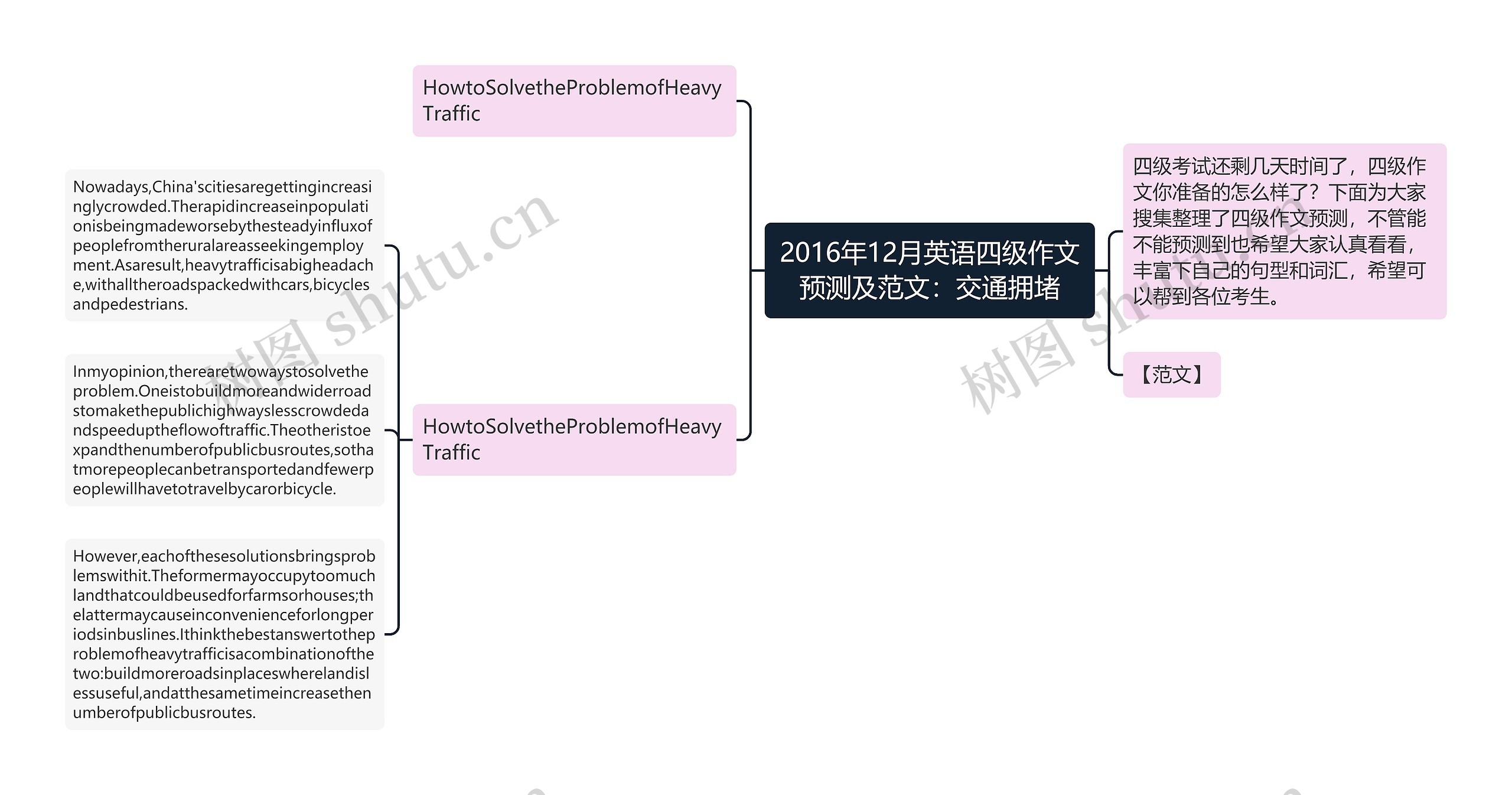 2016年12月英语四级作文预测及范文：交通拥堵思维导图