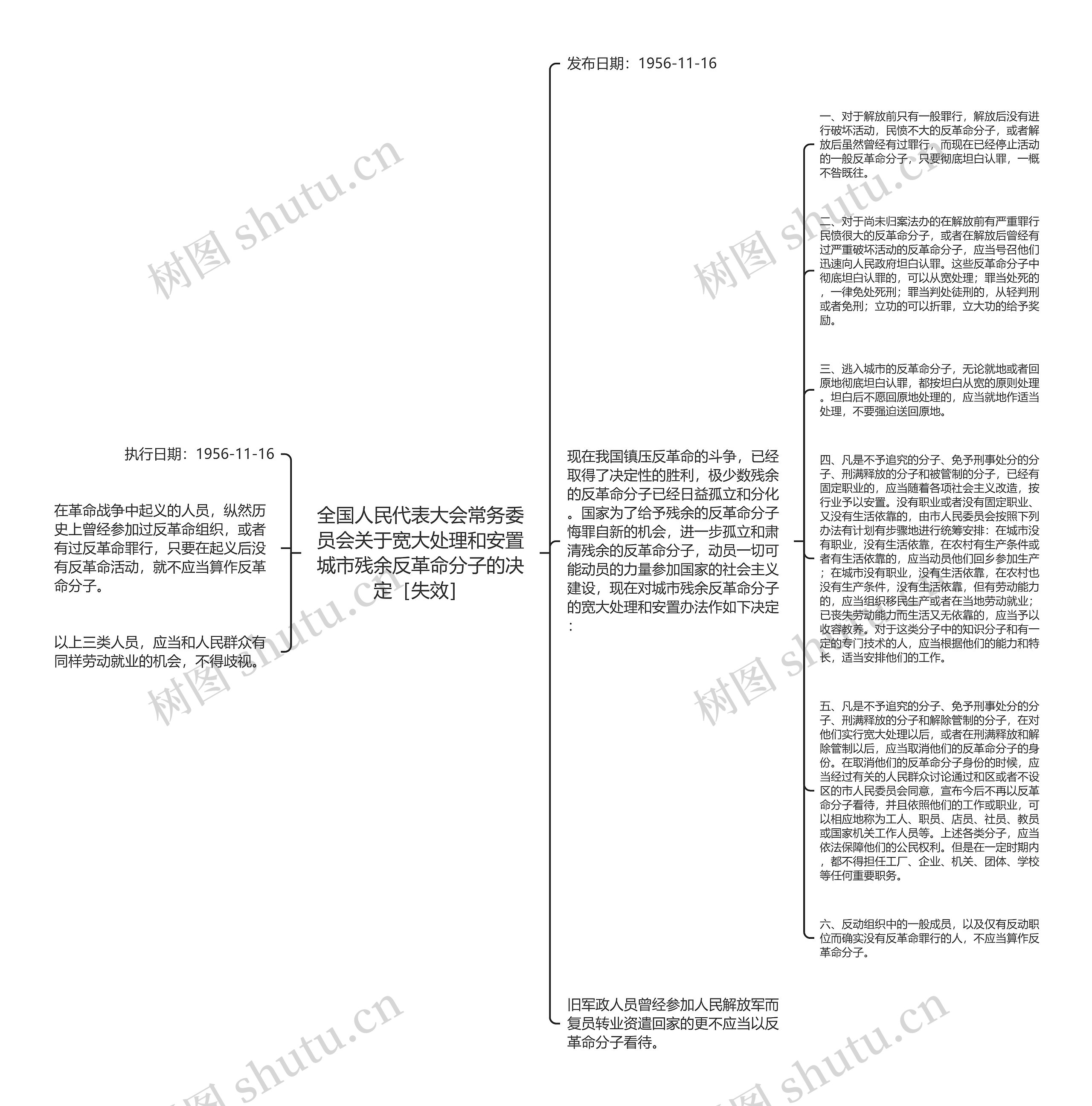 全国人民代表大会常务委员会关于宽大处理和安置城市残余反革命分子的决定［失效］