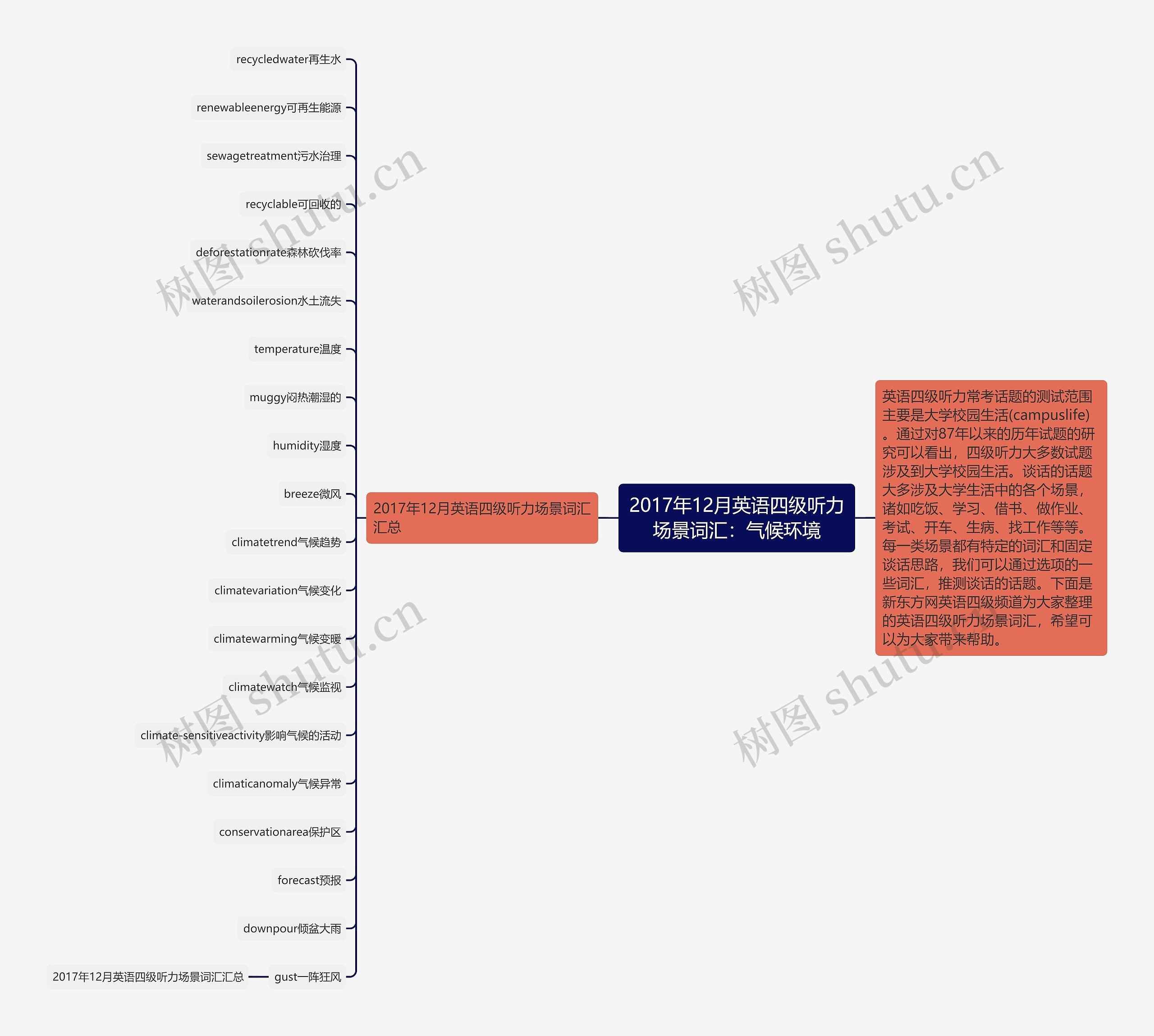 2017年12月英语四级听力场景词汇：气候环境思维导图