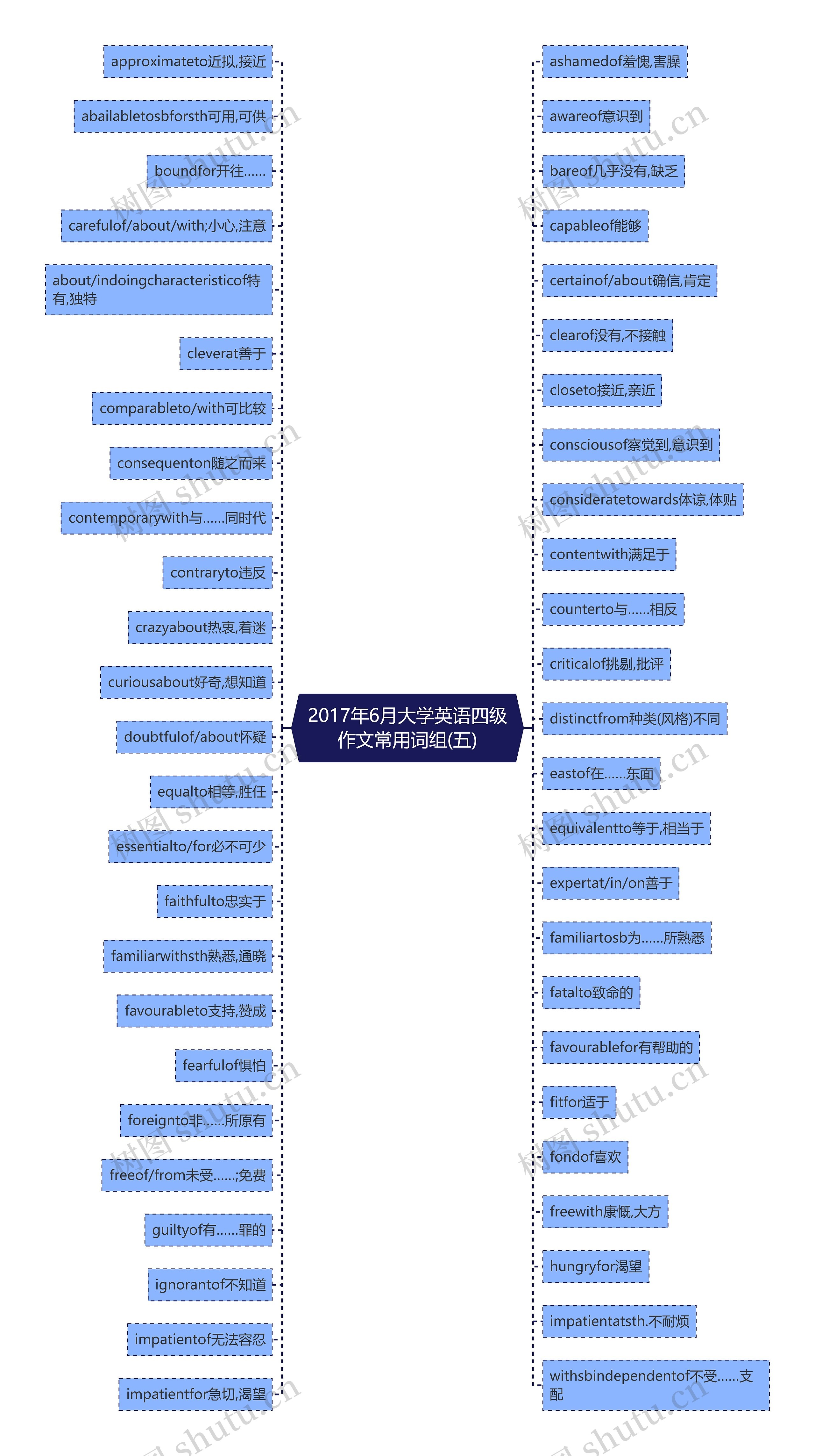 2017年6月大学英语四级作文常用词组(五)思维导图