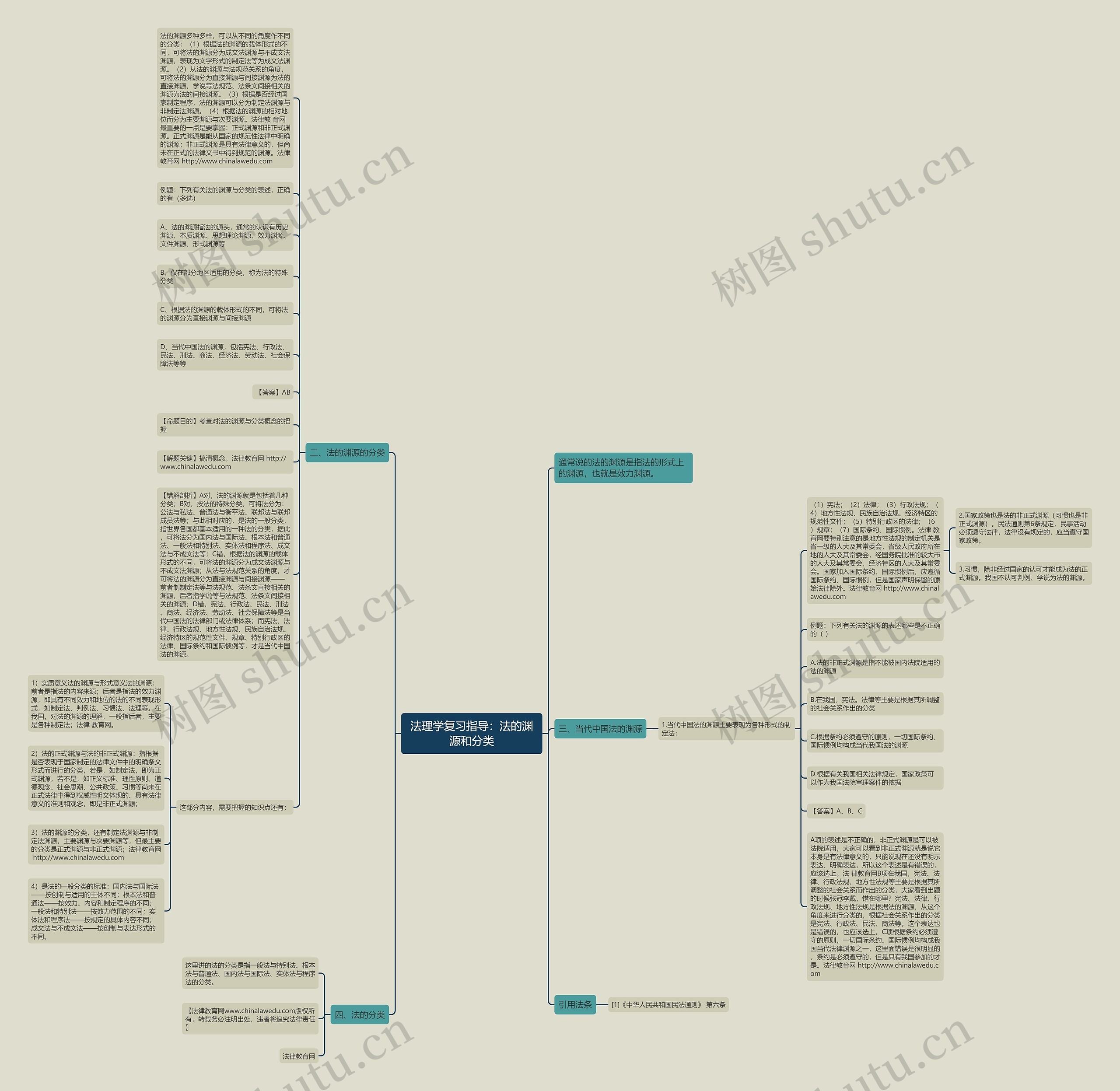法理学复习指导：法的渊源和分类思维导图
