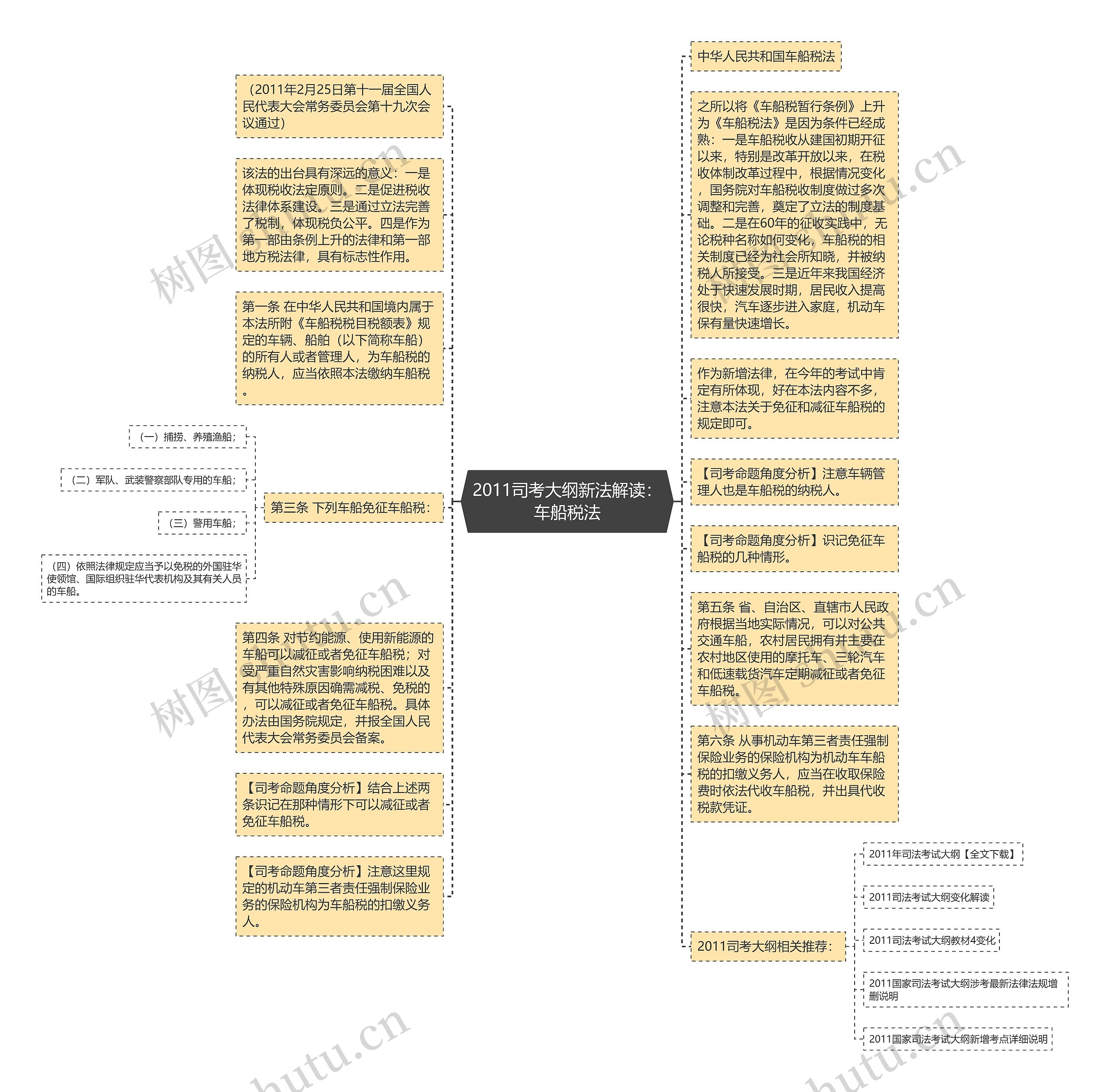 2011司考大纲新法解读：车船税法思维导图