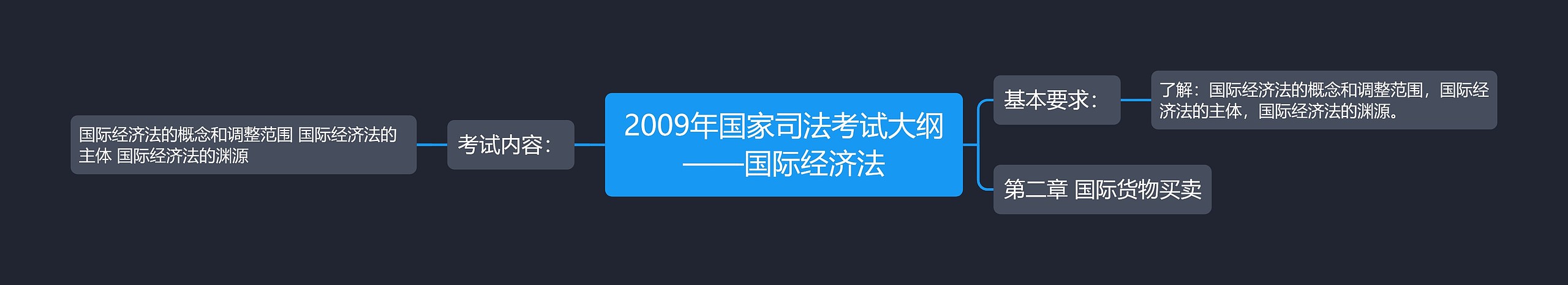 2009年国家司法考试大纲——国际经济法思维导图