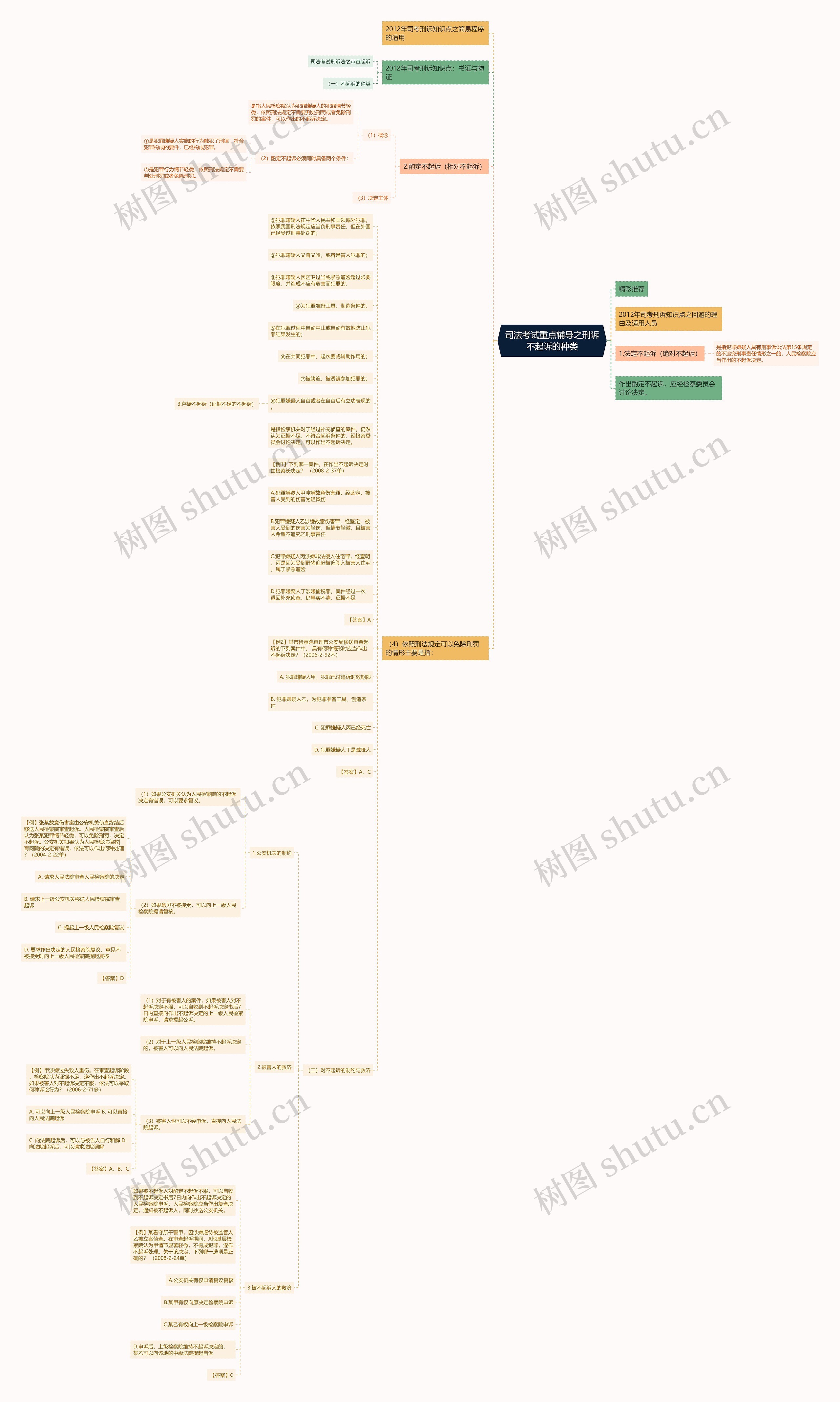 司法考试重点辅导之刑诉不起诉的种类思维导图高清图 司法考试重点辅导之刑诉不起诉的种类思维导图
