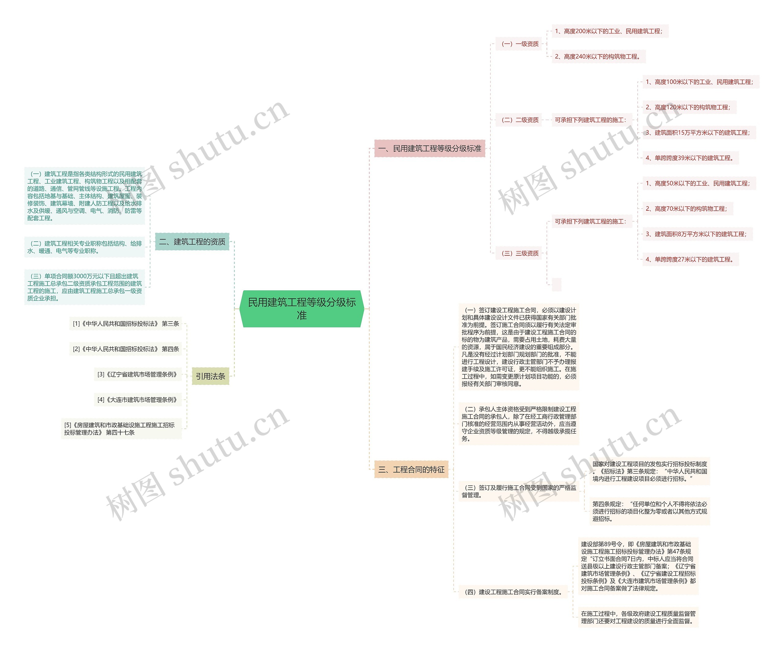 民用建筑工程等级分级标准思维导图
