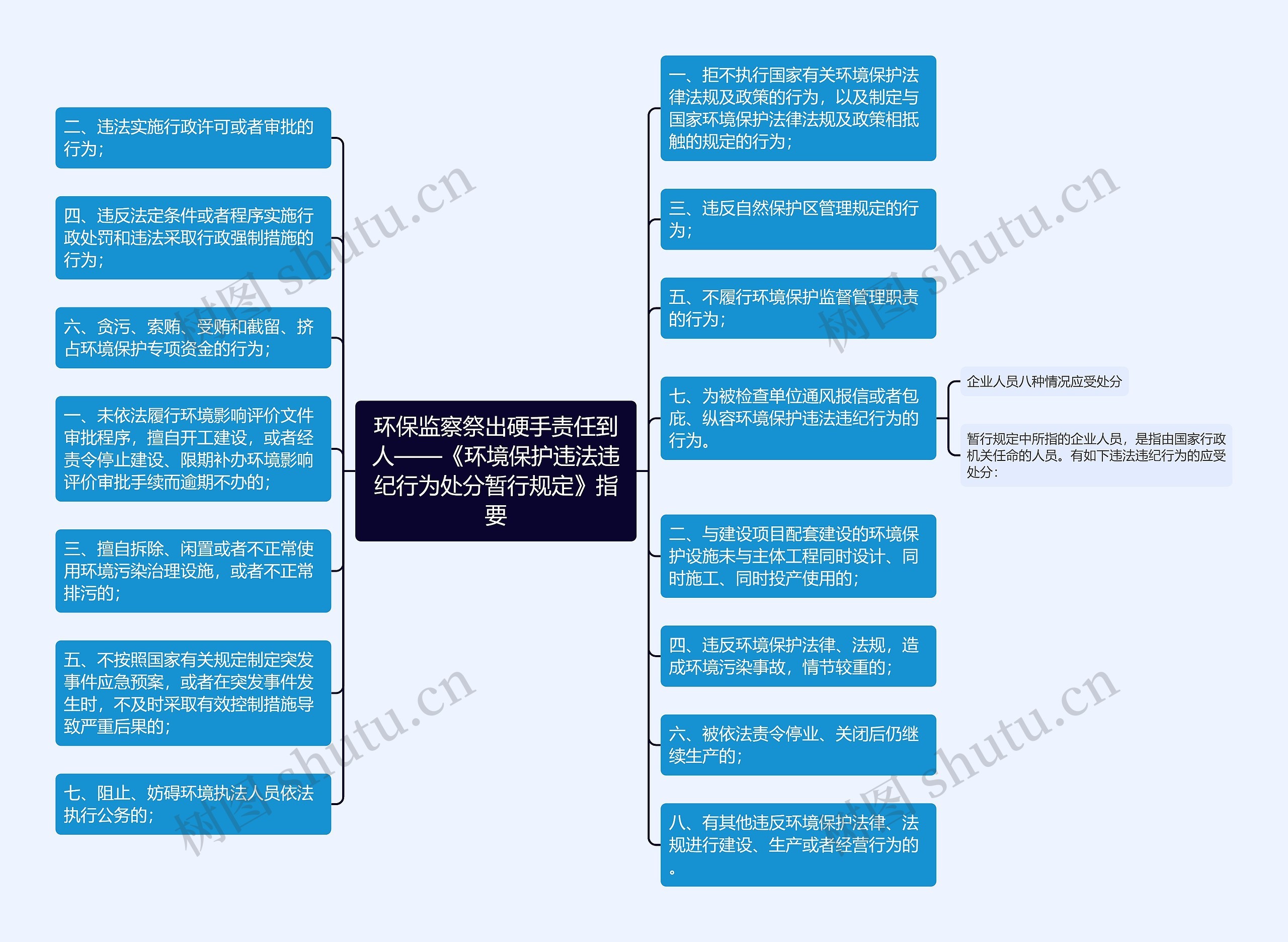 环保监察祭出硬手责任到人——《环境保护违法违纪行为处分暂行规定》指要思维导图