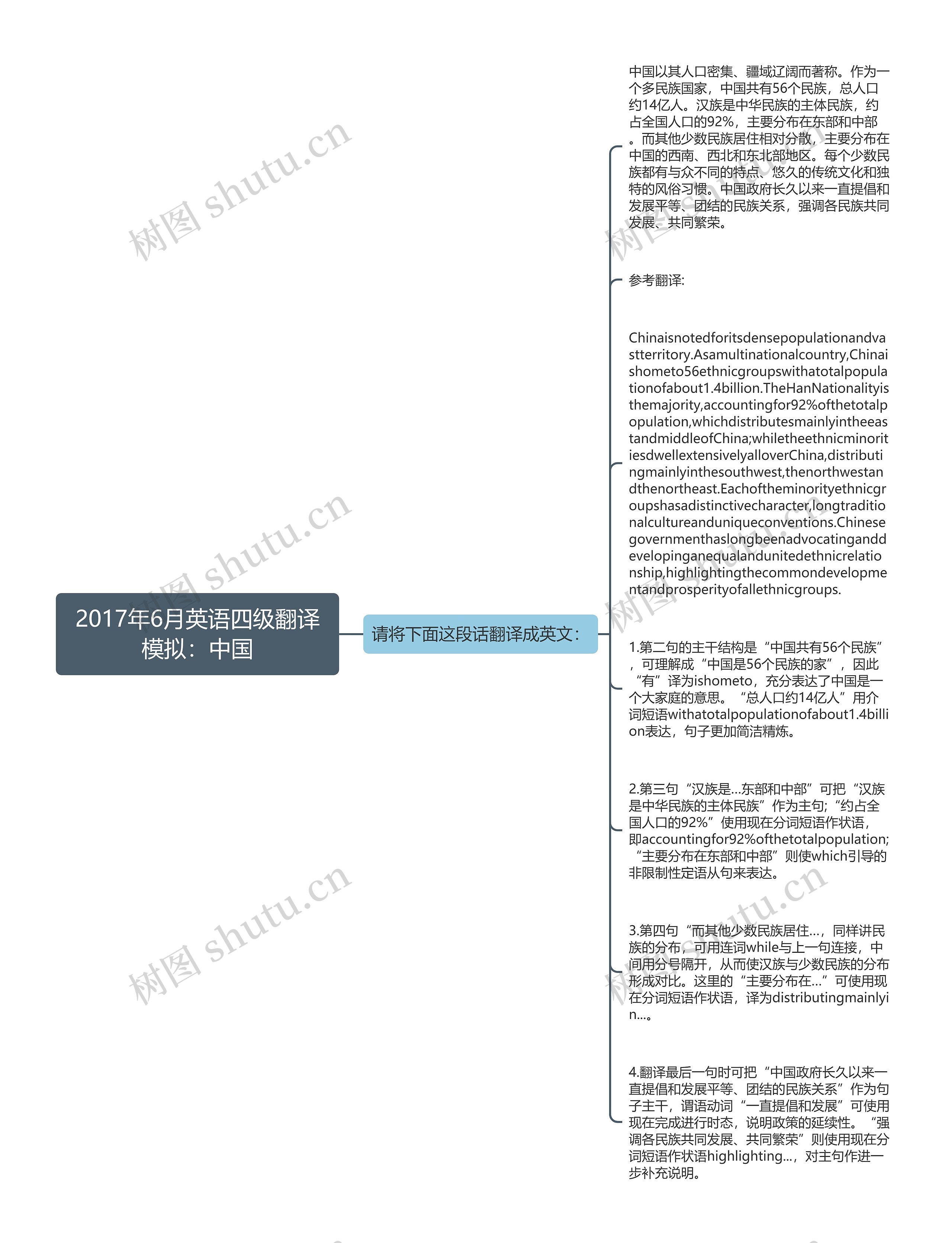 2017年6月英语四级翻译模拟：中国思维导图