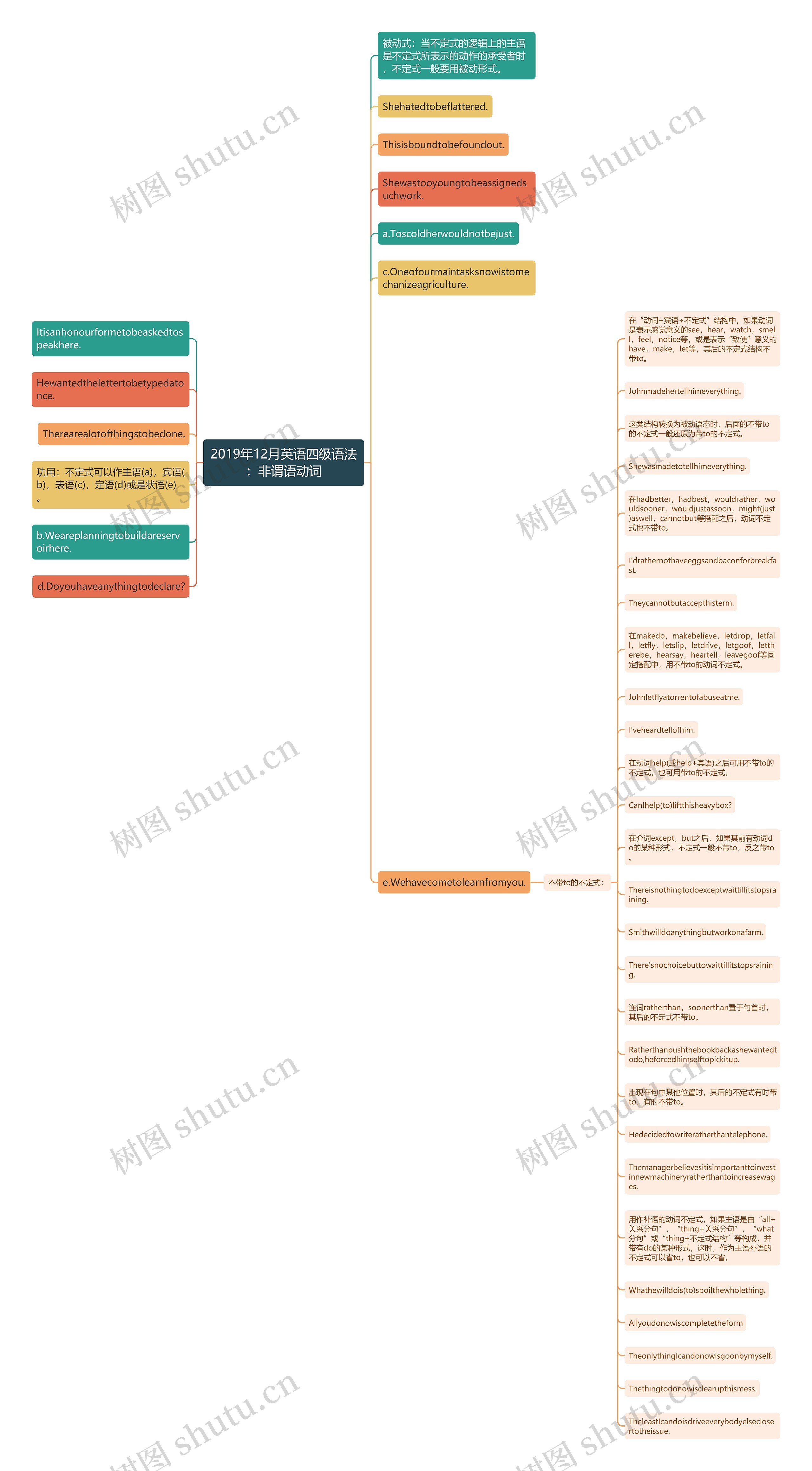 2019年12月英语四级语法：非谓语动词思维导图