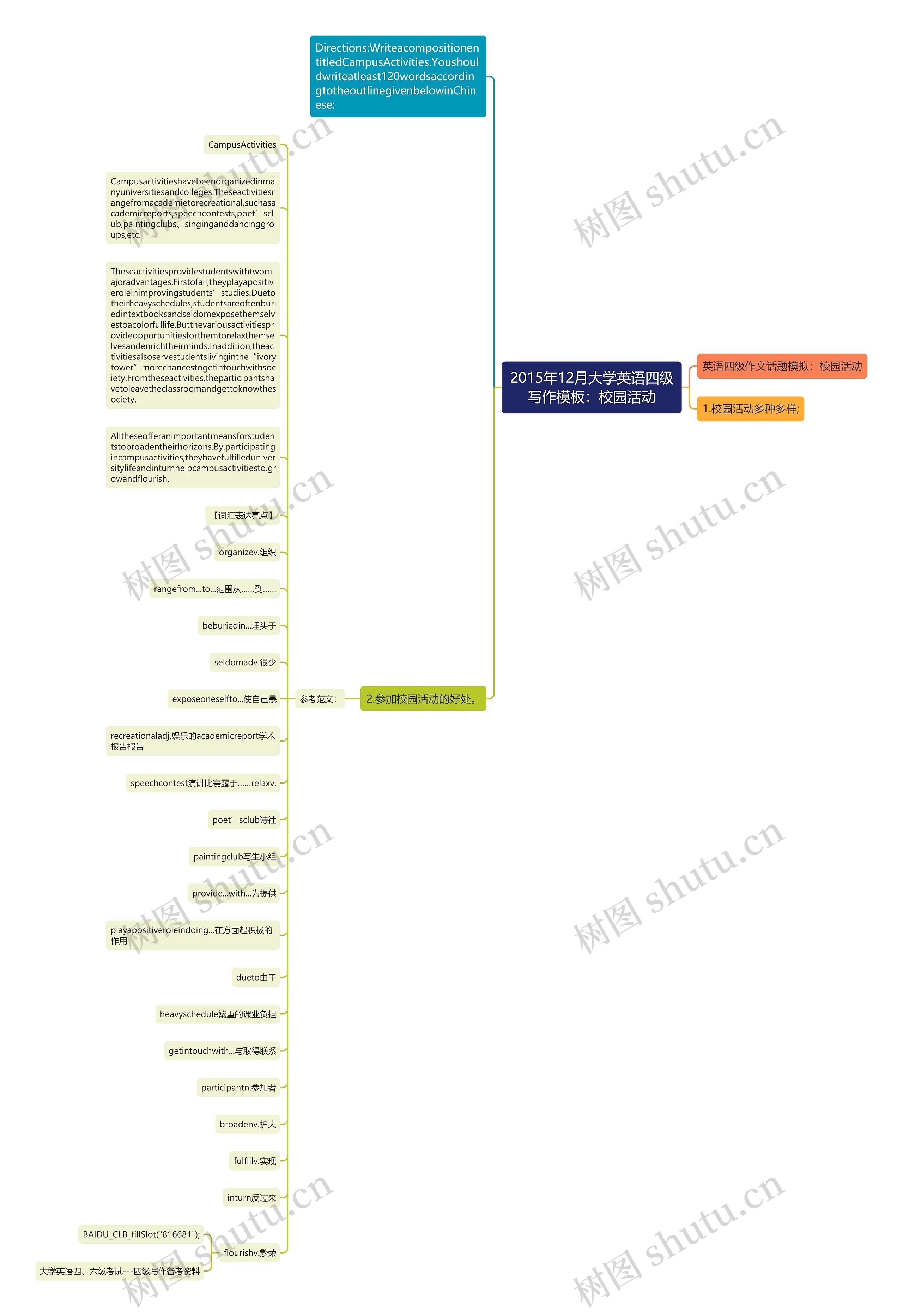 2015年12月大学英语四级写作：校园活动思维导图