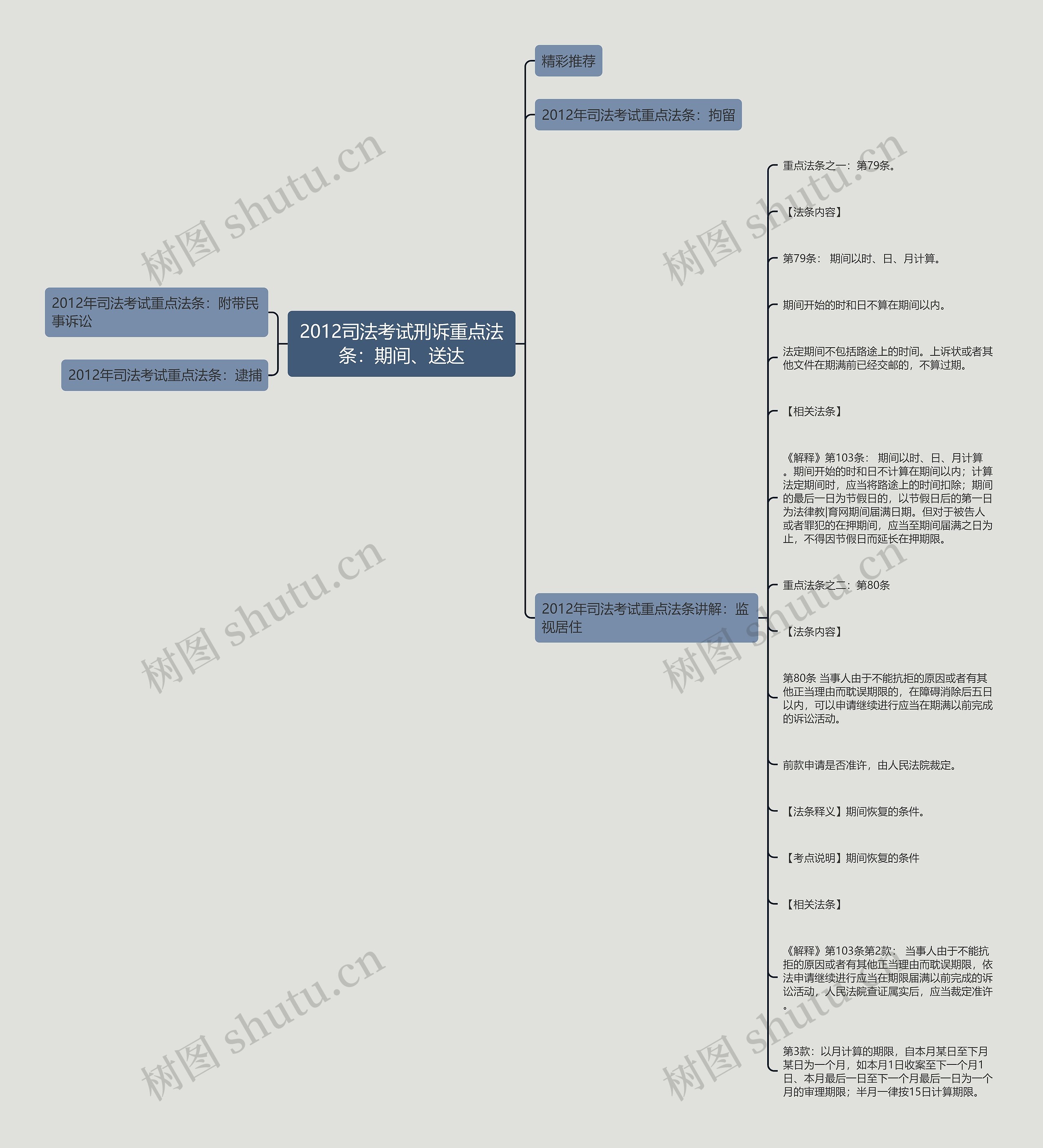 2012司法考试刑诉重点法条：期间、送达思维导图