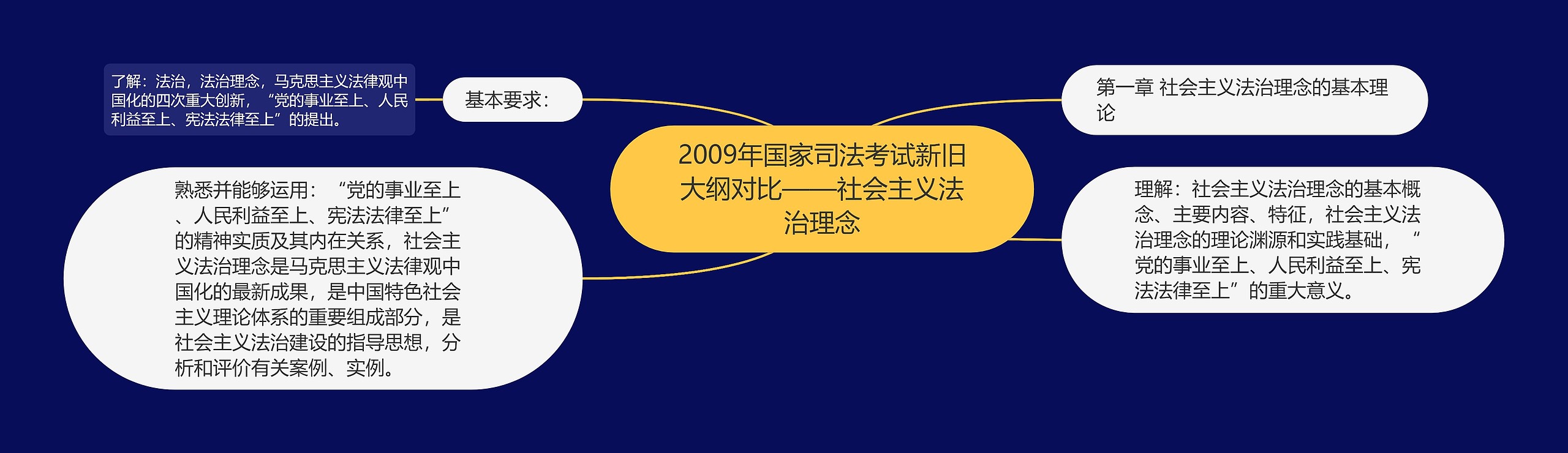 2009年国家司法考试新旧大纲对比——社会主义法治理念