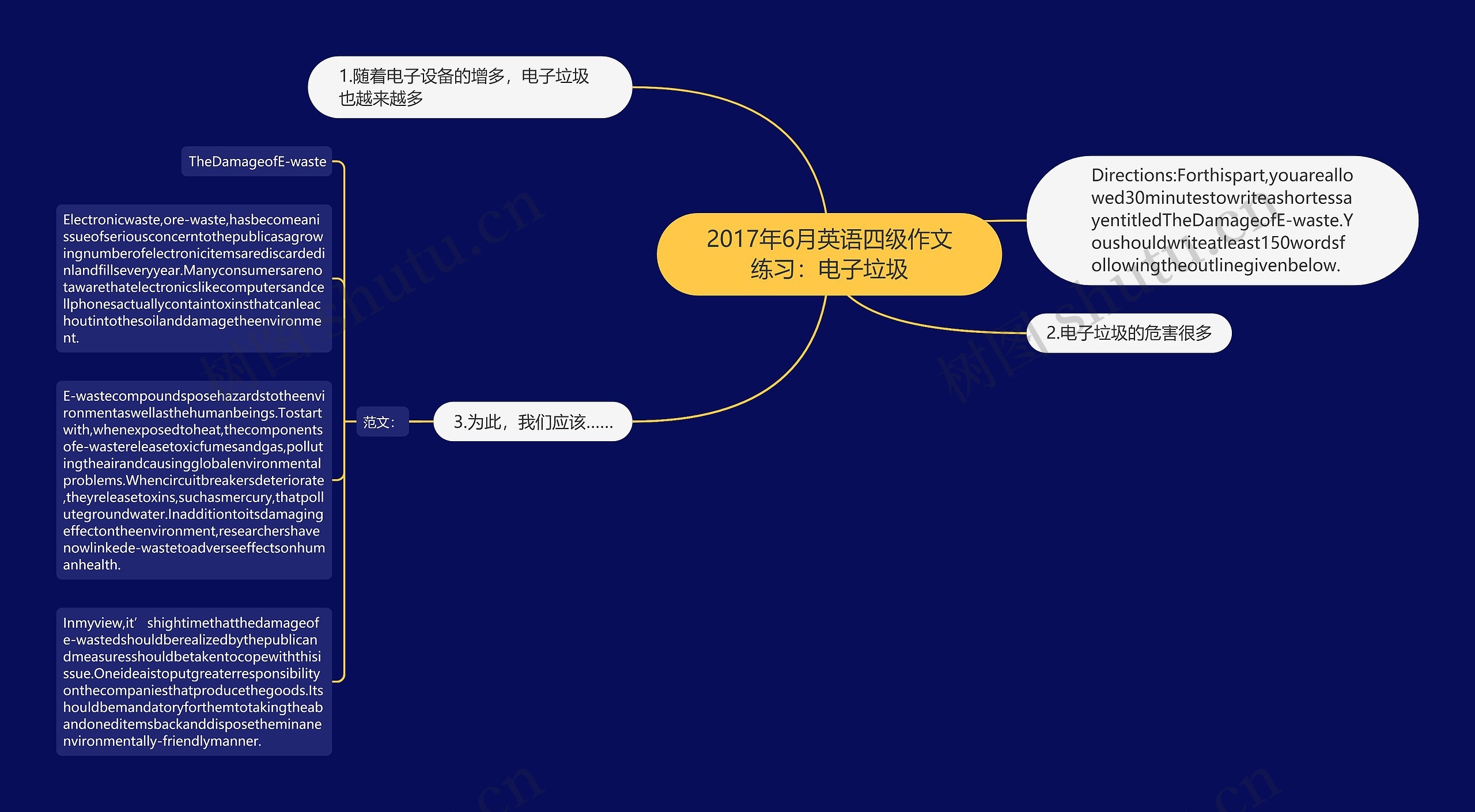 2017年6月英语四级作文练习：电子垃圾思维导图