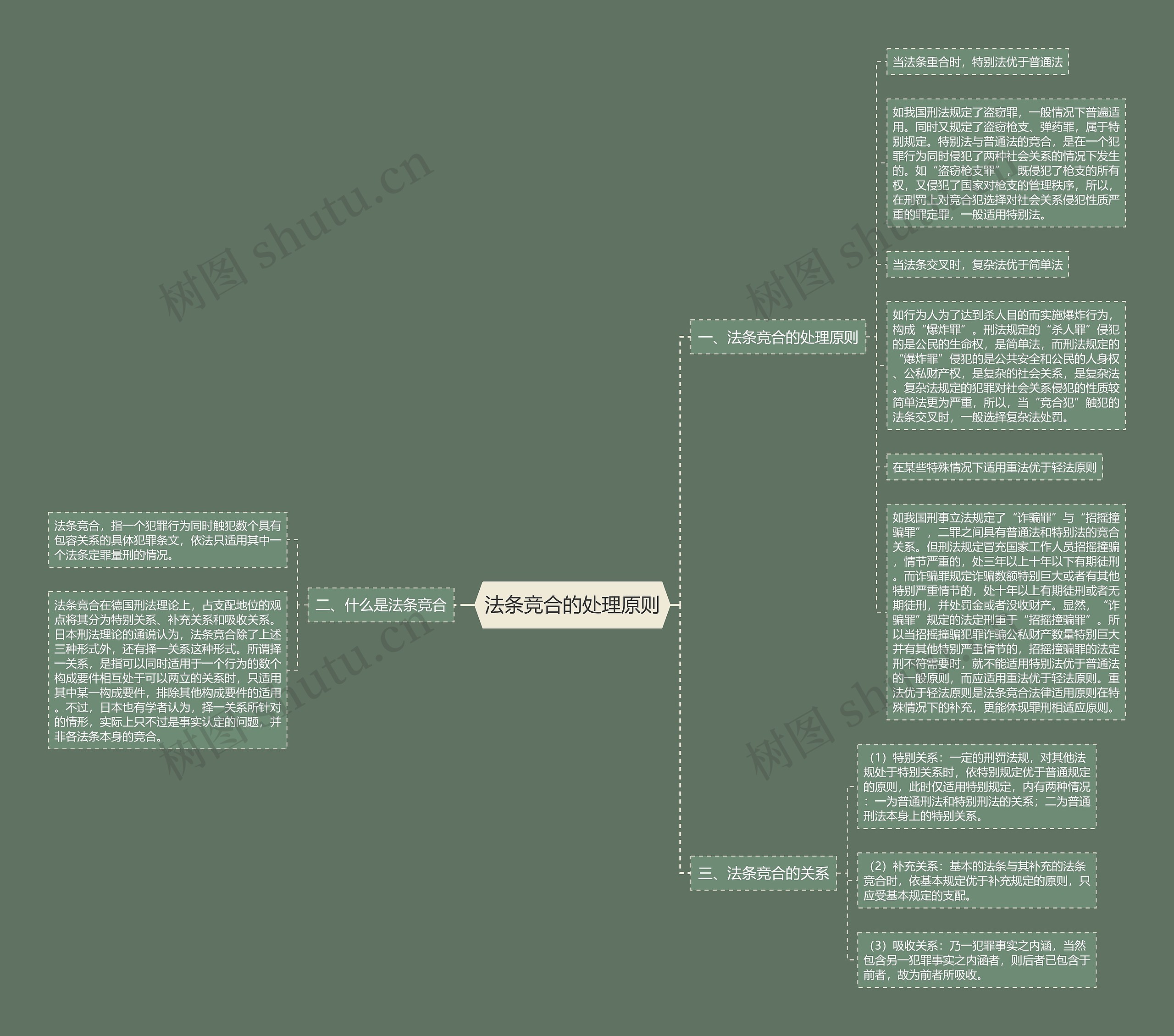 法条竞合的处理原则思维导图