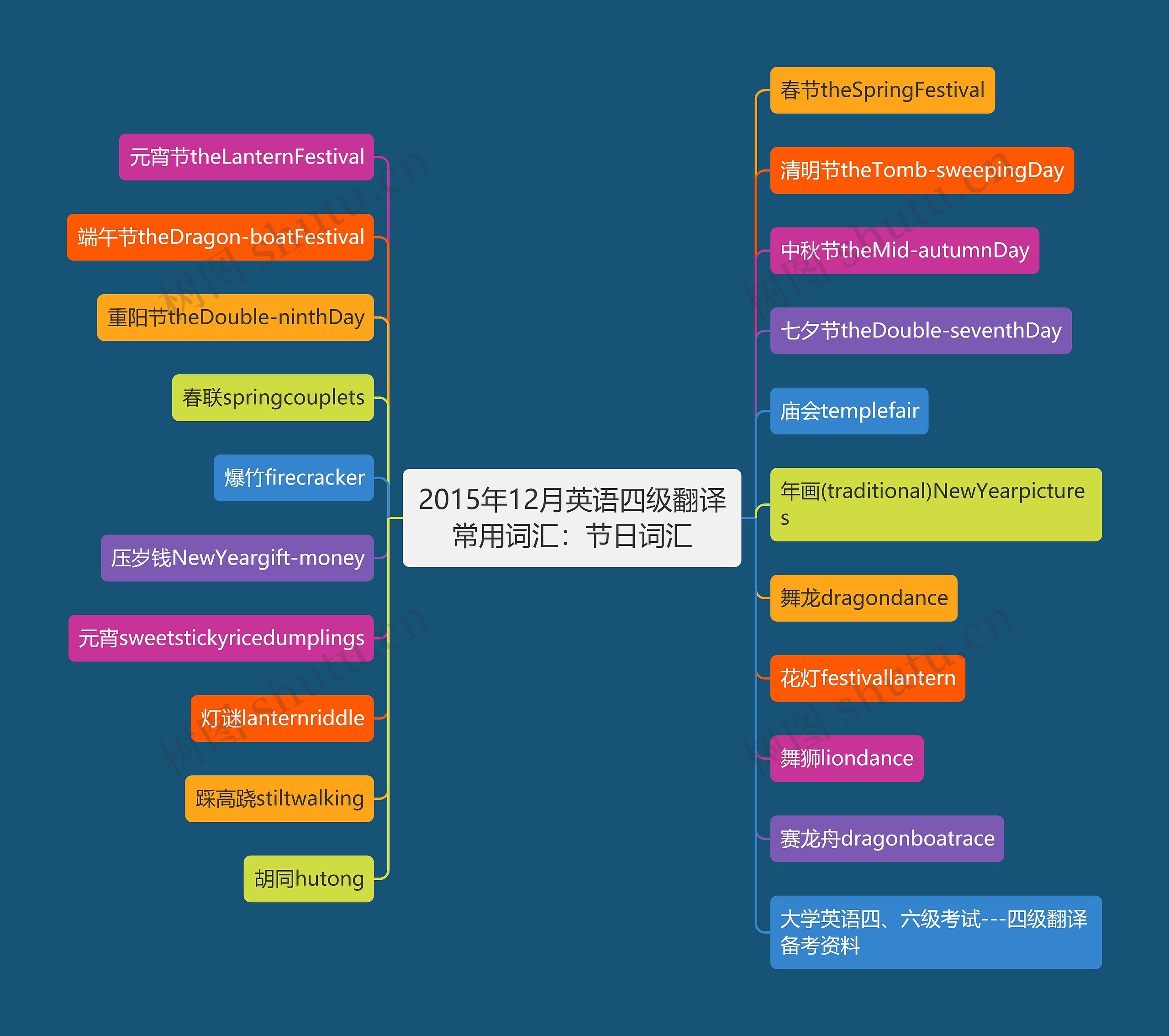 2015年12月英语四级翻译常用词汇：节日词汇