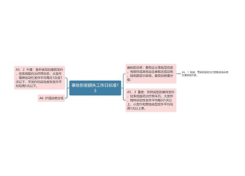 事故伤害损失工作日标准15