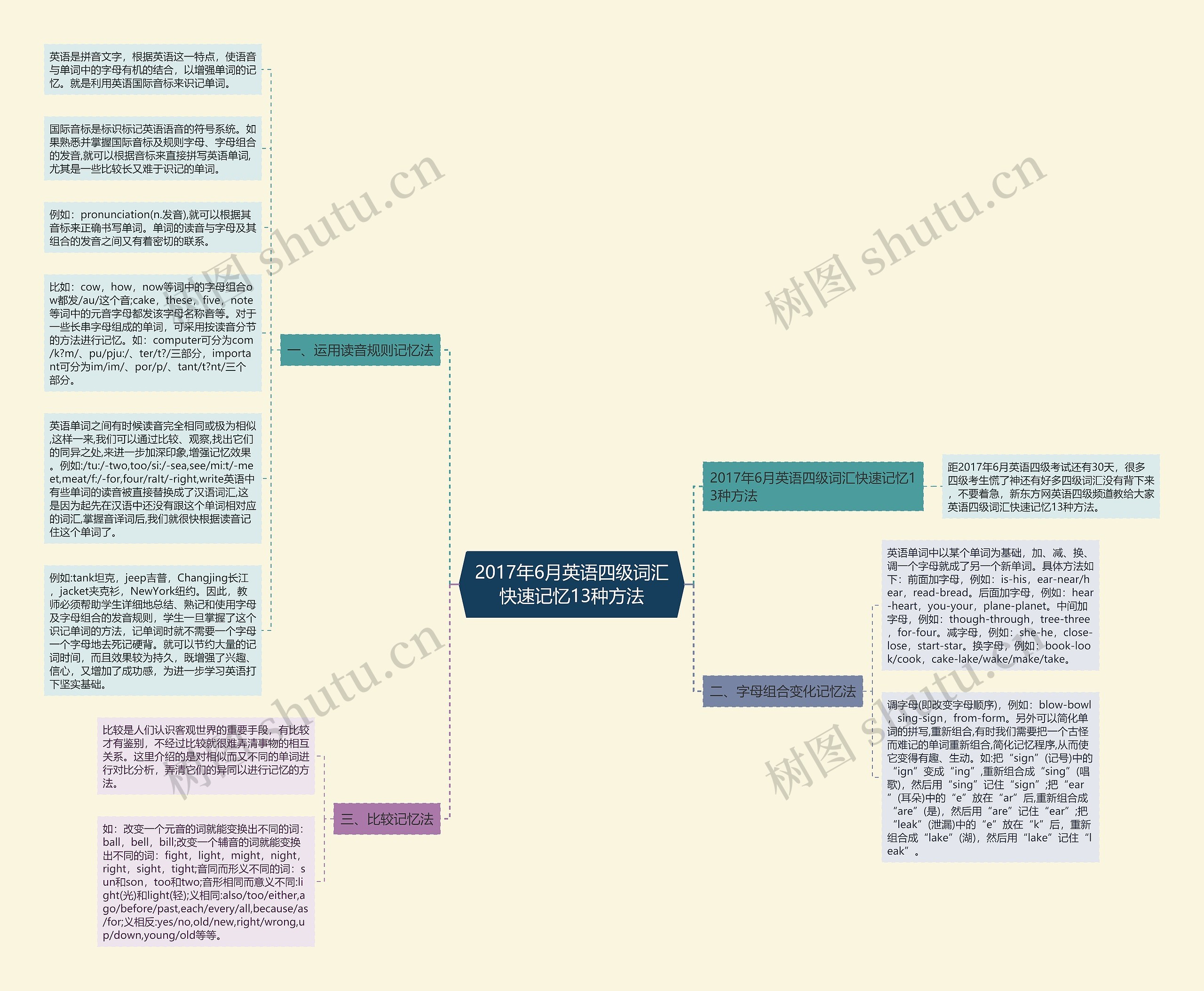 2017年6月英语四级词汇快速记忆13种方法思维导图