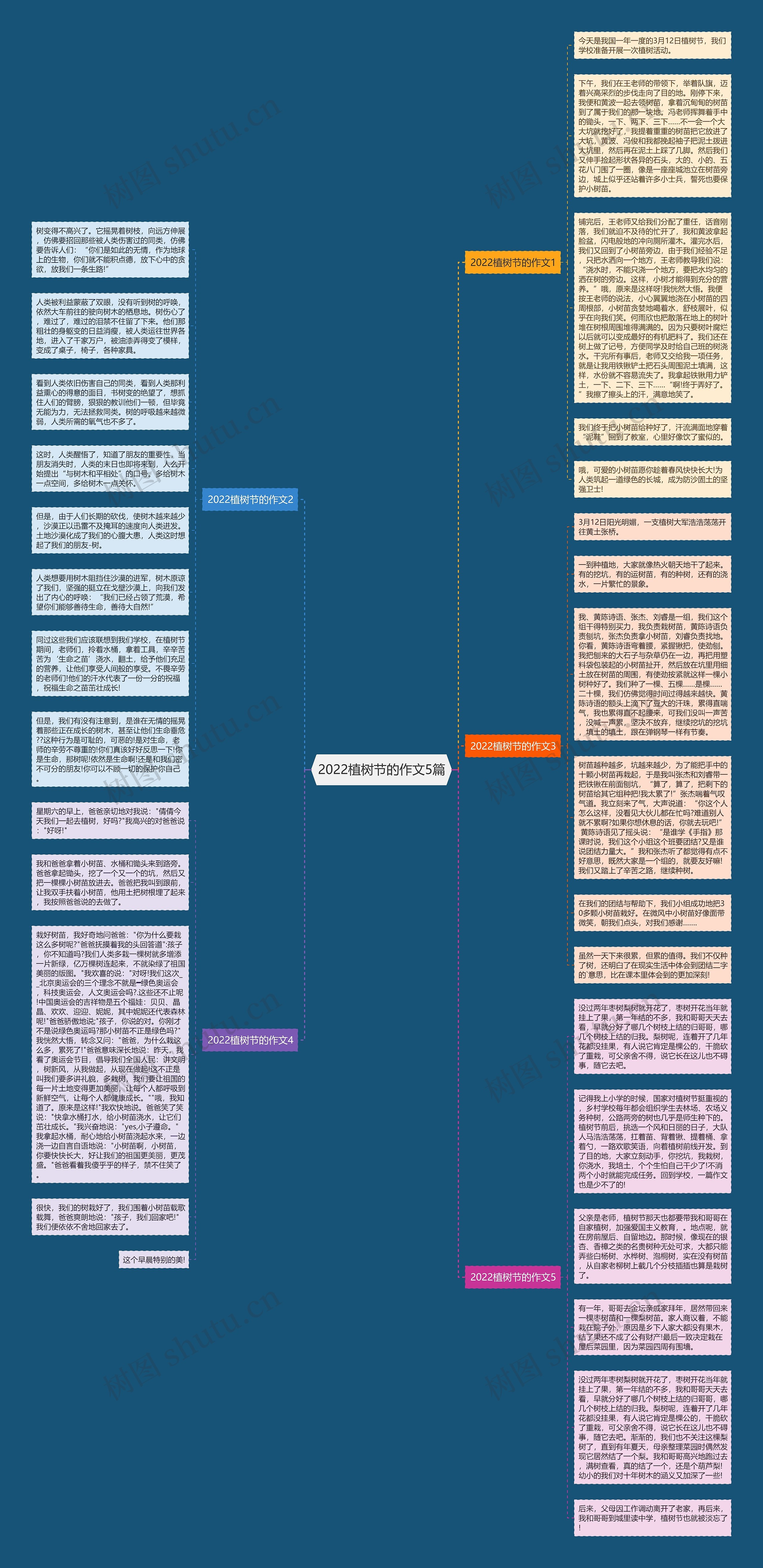 2022植树节的作文5篇思维导图