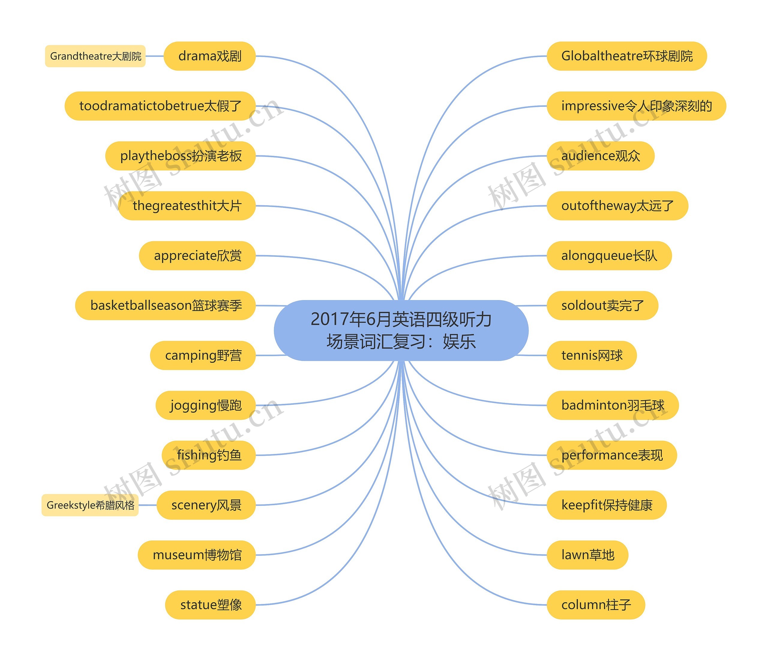 2017年6月英语四级听力场景词汇复习：娱乐思维导图