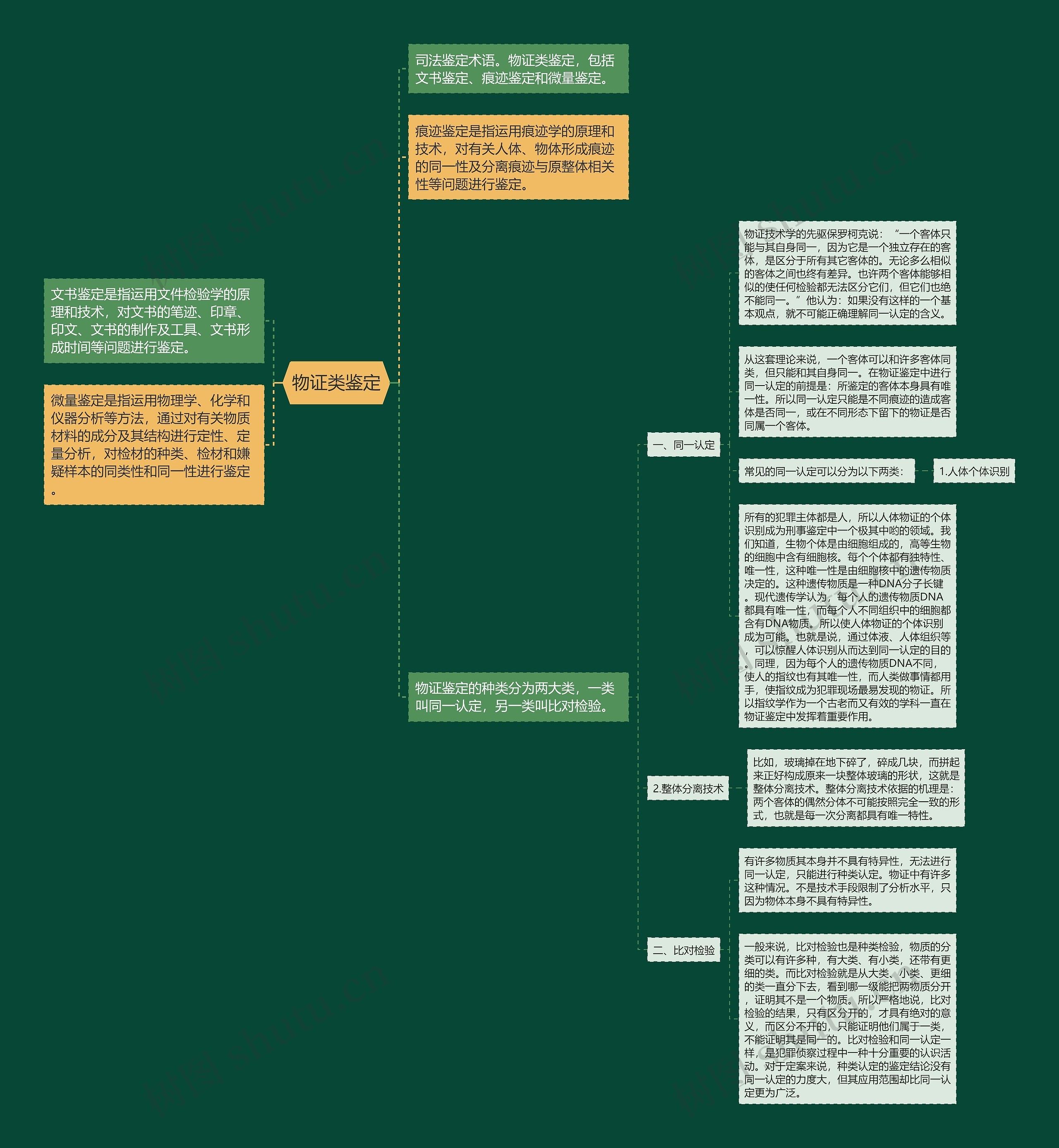 物证类鉴定思维导图