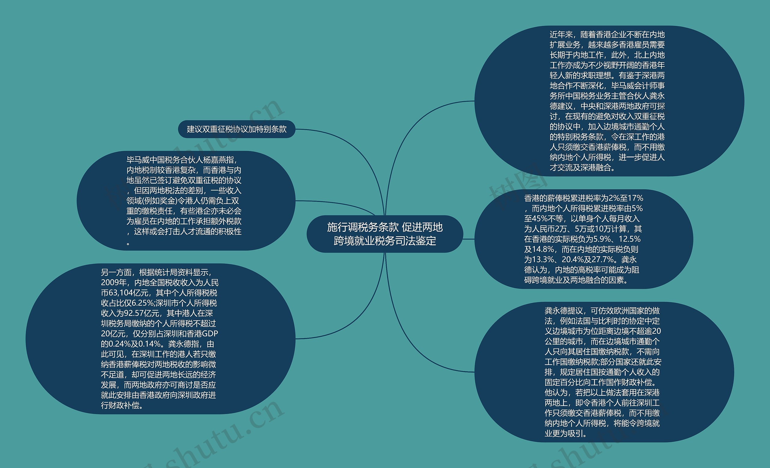 施行调税务条款 促进两地跨境就业税务司法鉴定思维导图